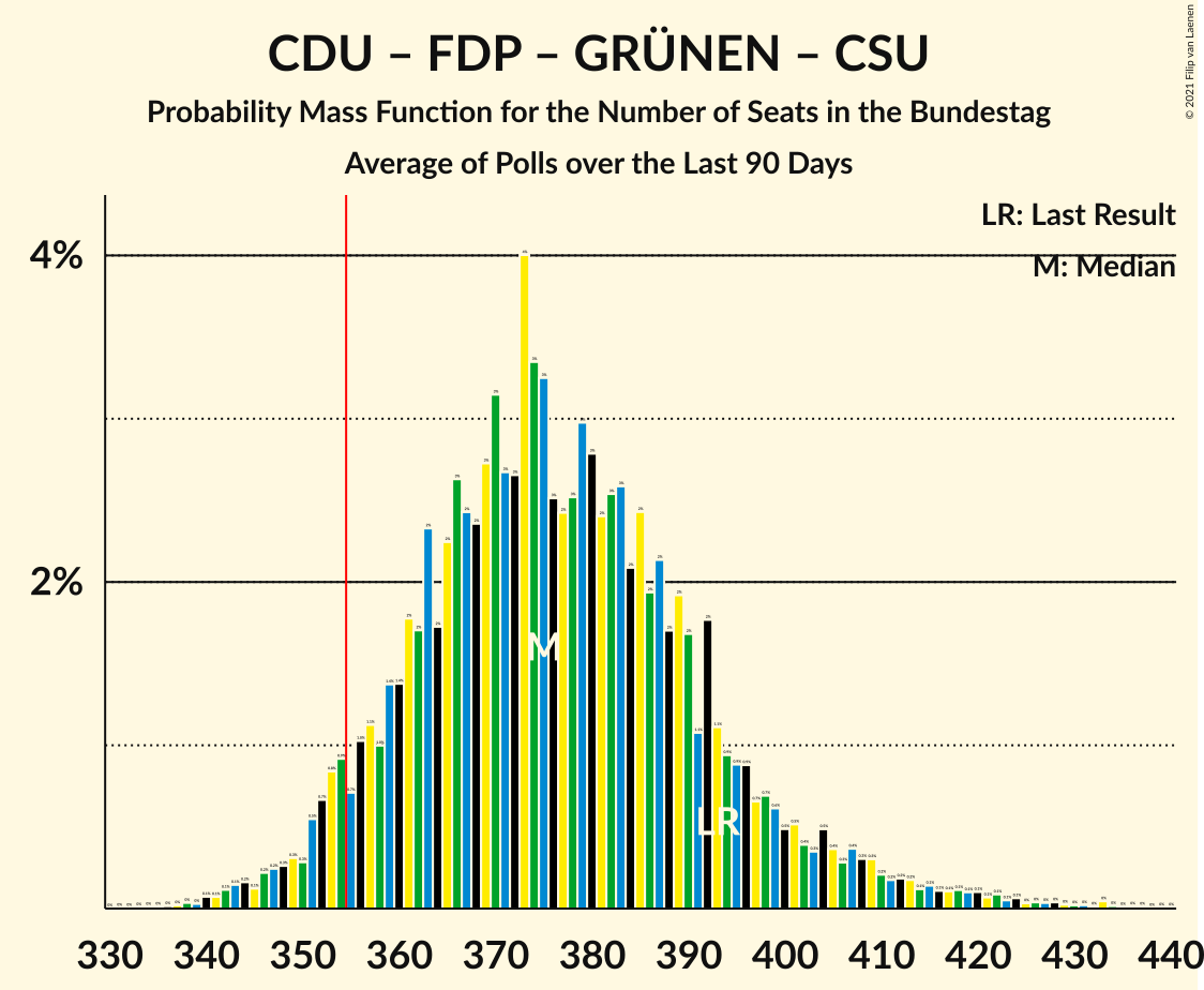 Graph with seats probability mass function not yet produced