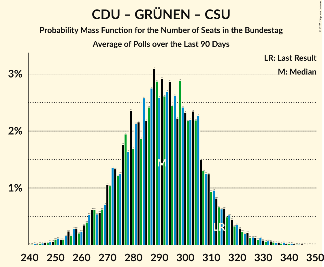 Graph with seats probability mass function not yet produced