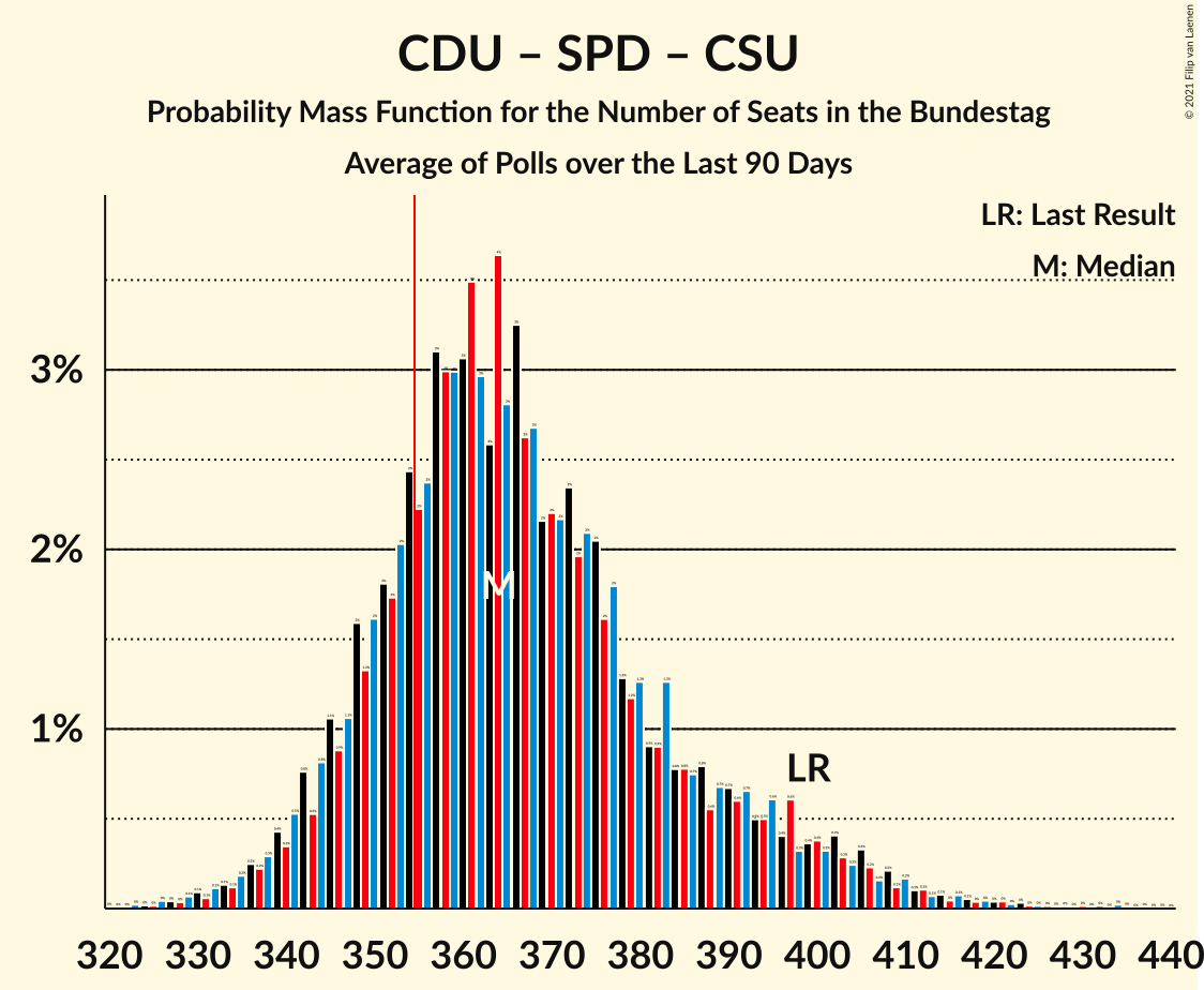 Graph with seats probability mass function not yet produced