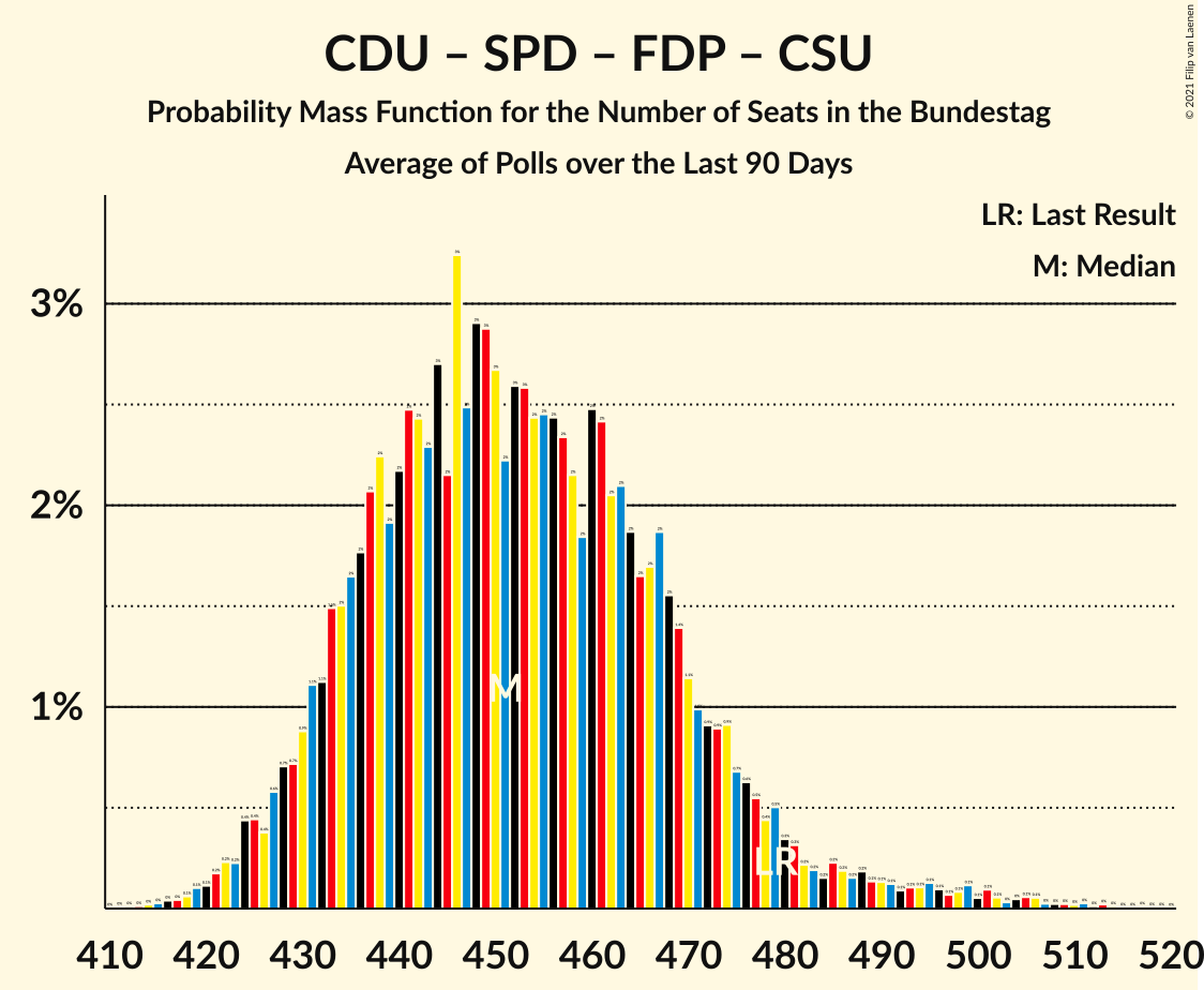 Graph with seats probability mass function not yet produced