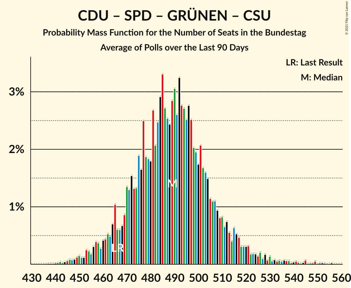 Graph with seats probability mass function not yet produced