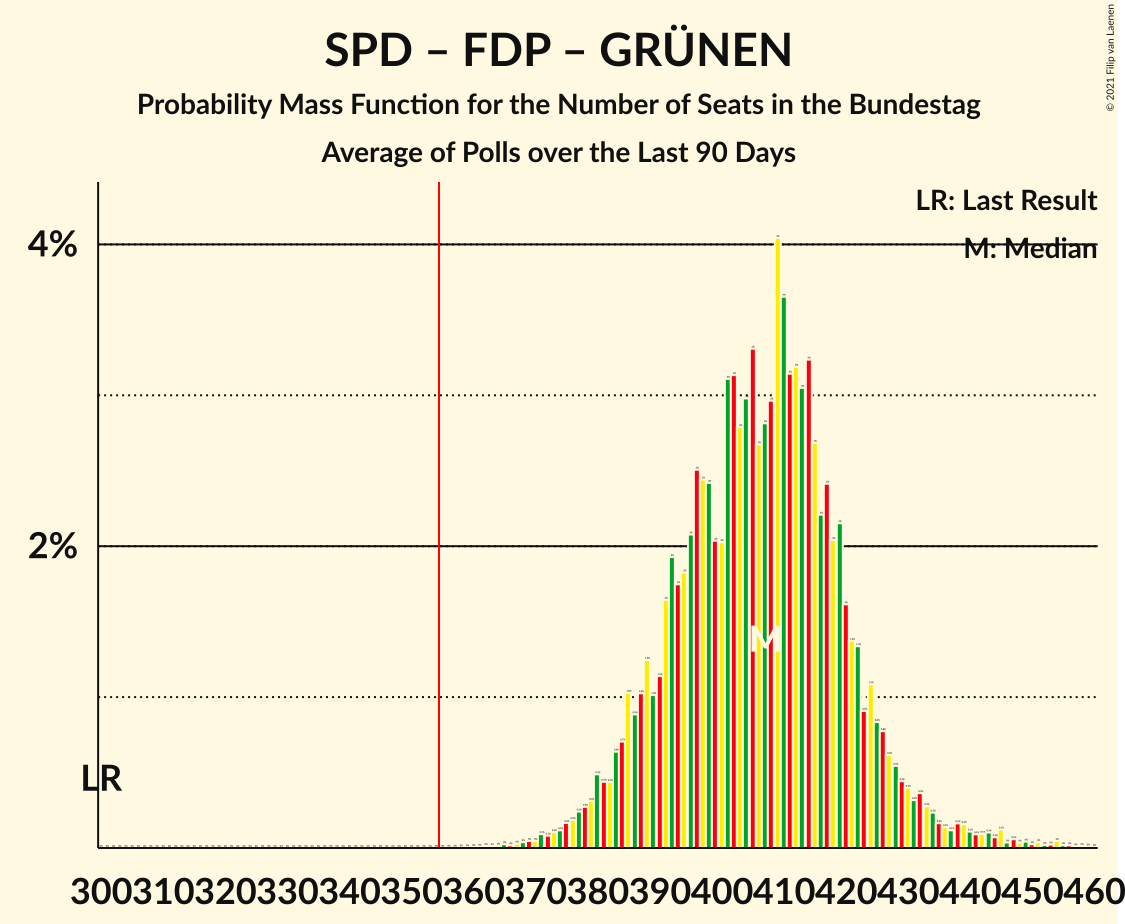 Graph with seats probability mass function not yet produced