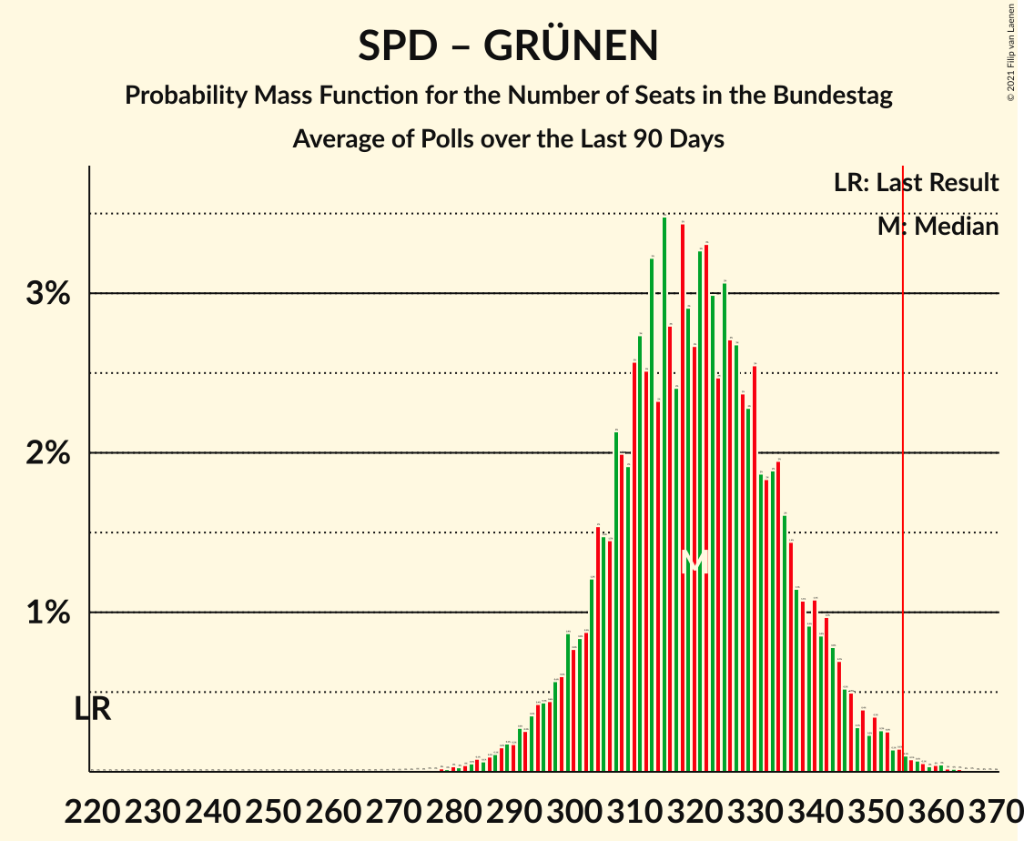 Graph with seats probability mass function not yet produced