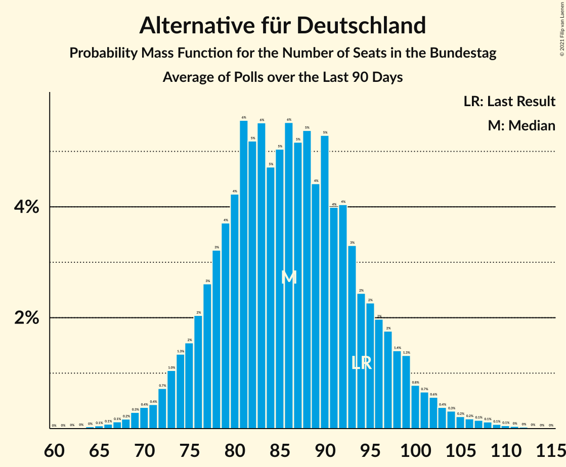 Graph with seats probability mass function not yet produced