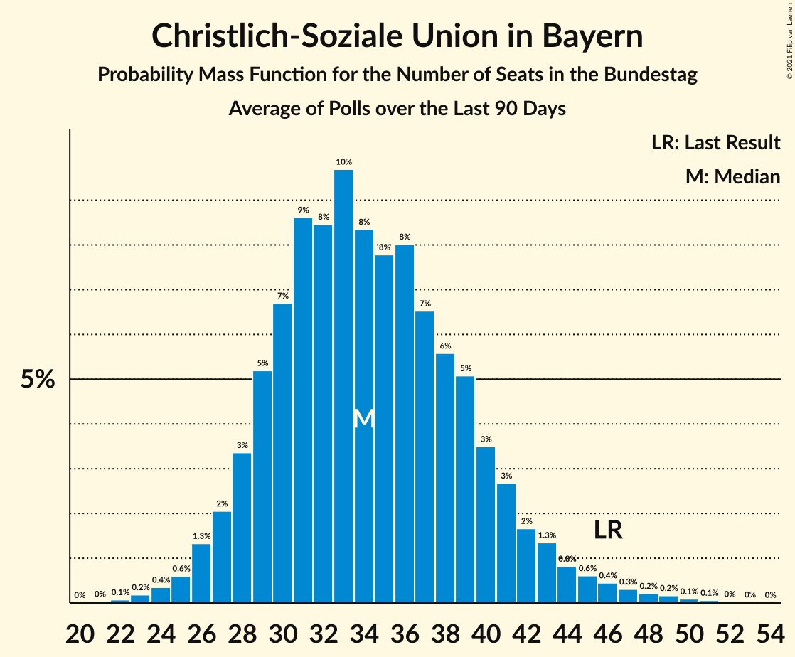 Graph with seats probability mass function not yet produced