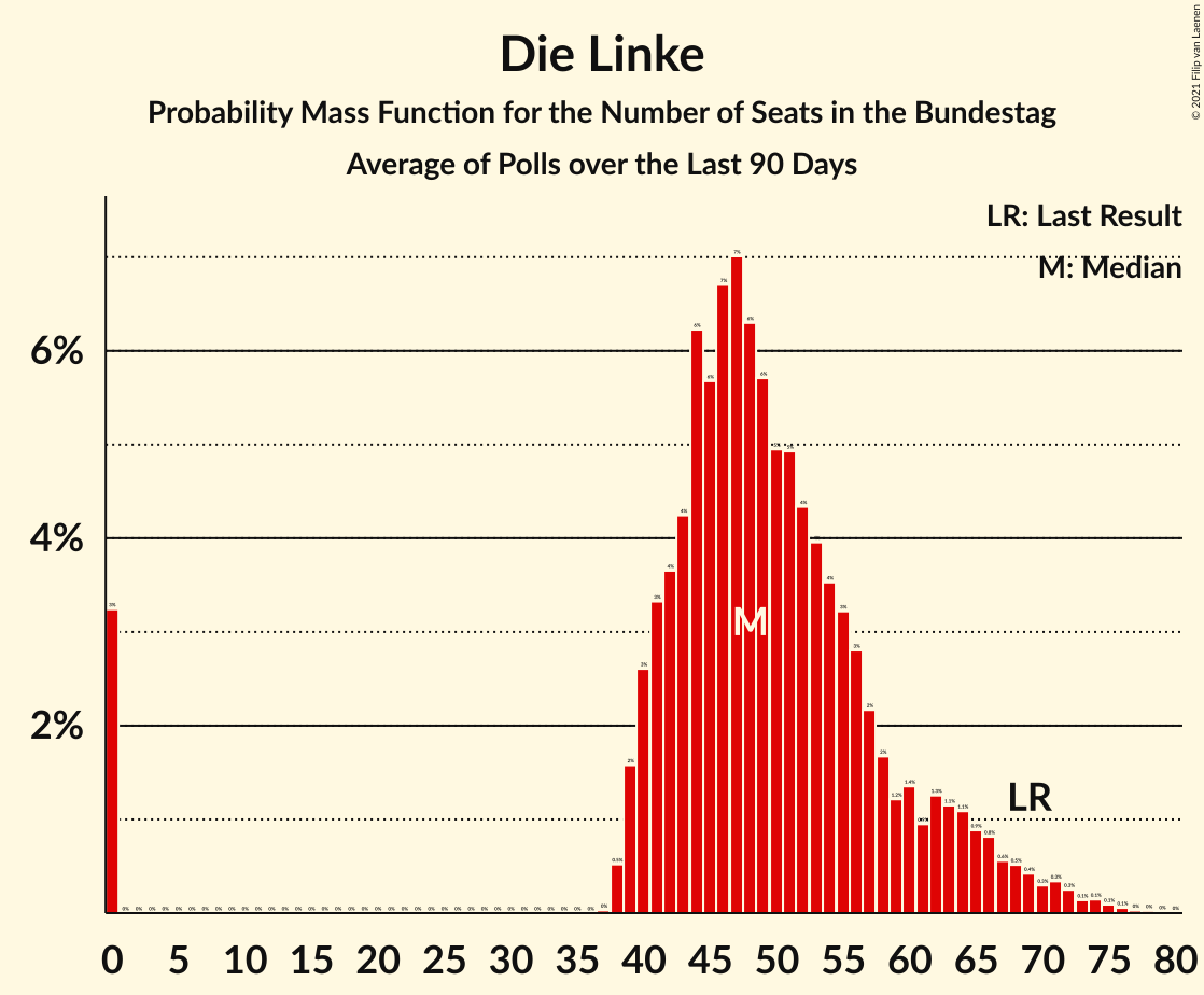 Graph with seats probability mass function not yet produced