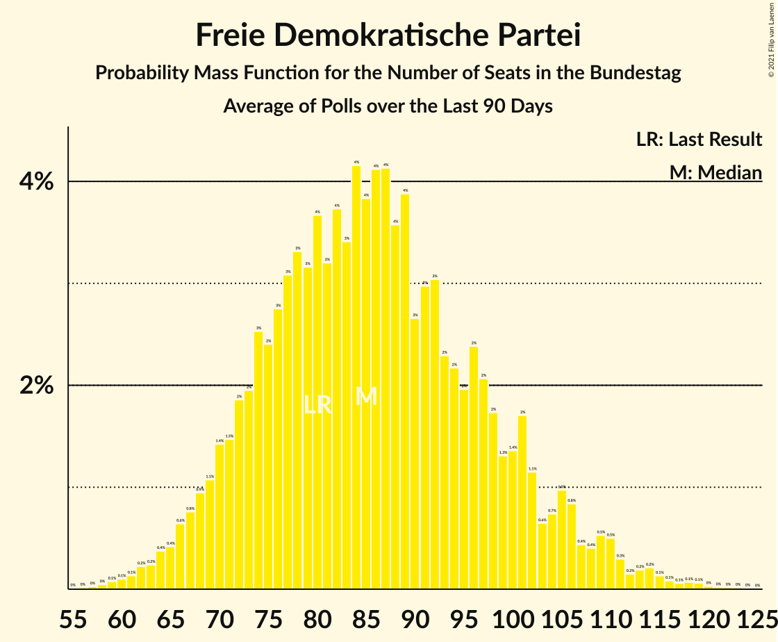 Graph with seats probability mass function not yet produced