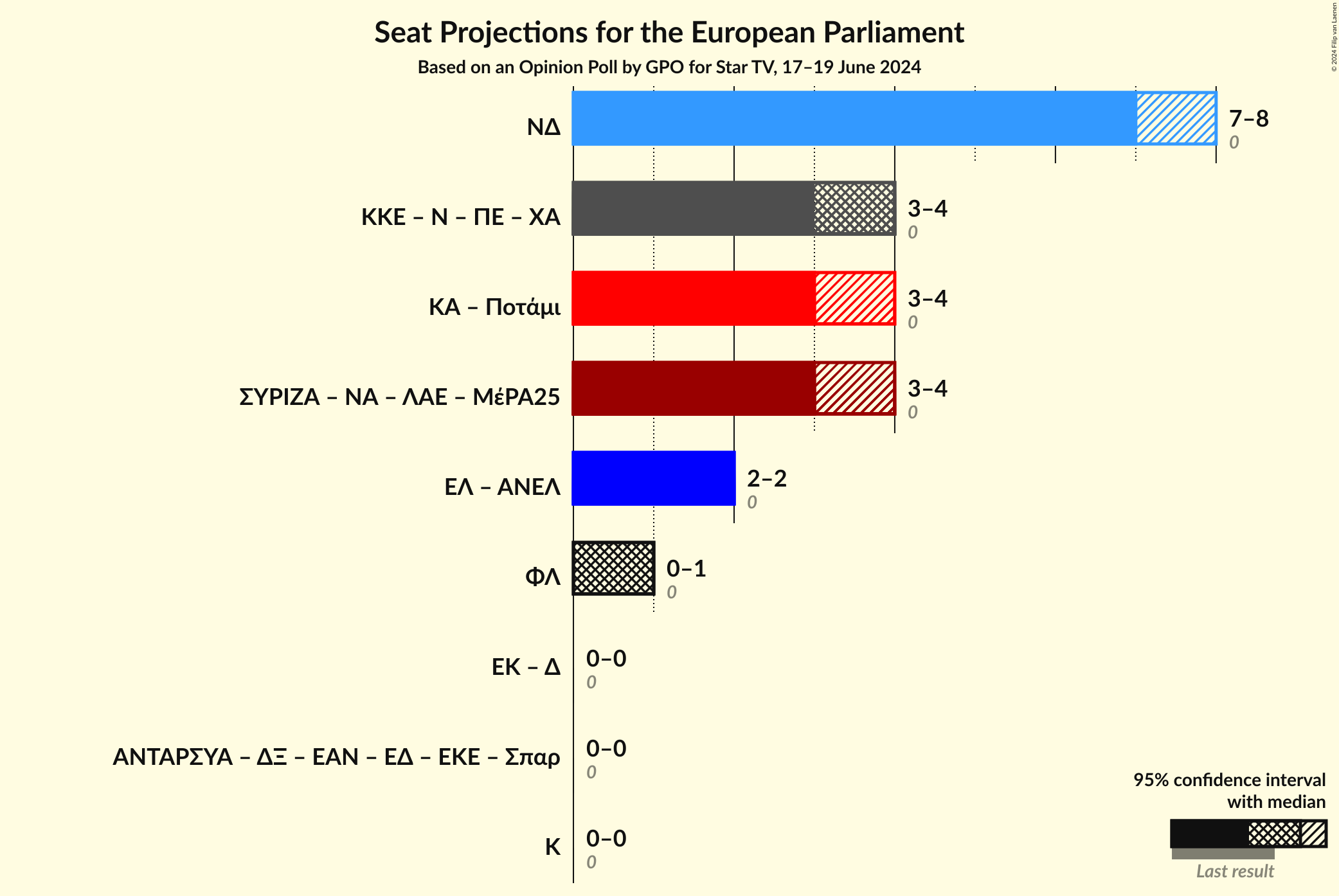 Graph with coalitions seats not yet produced