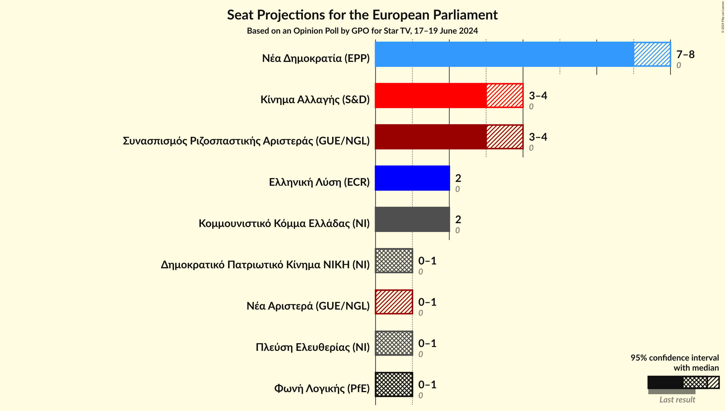 Graph with seats not yet produced