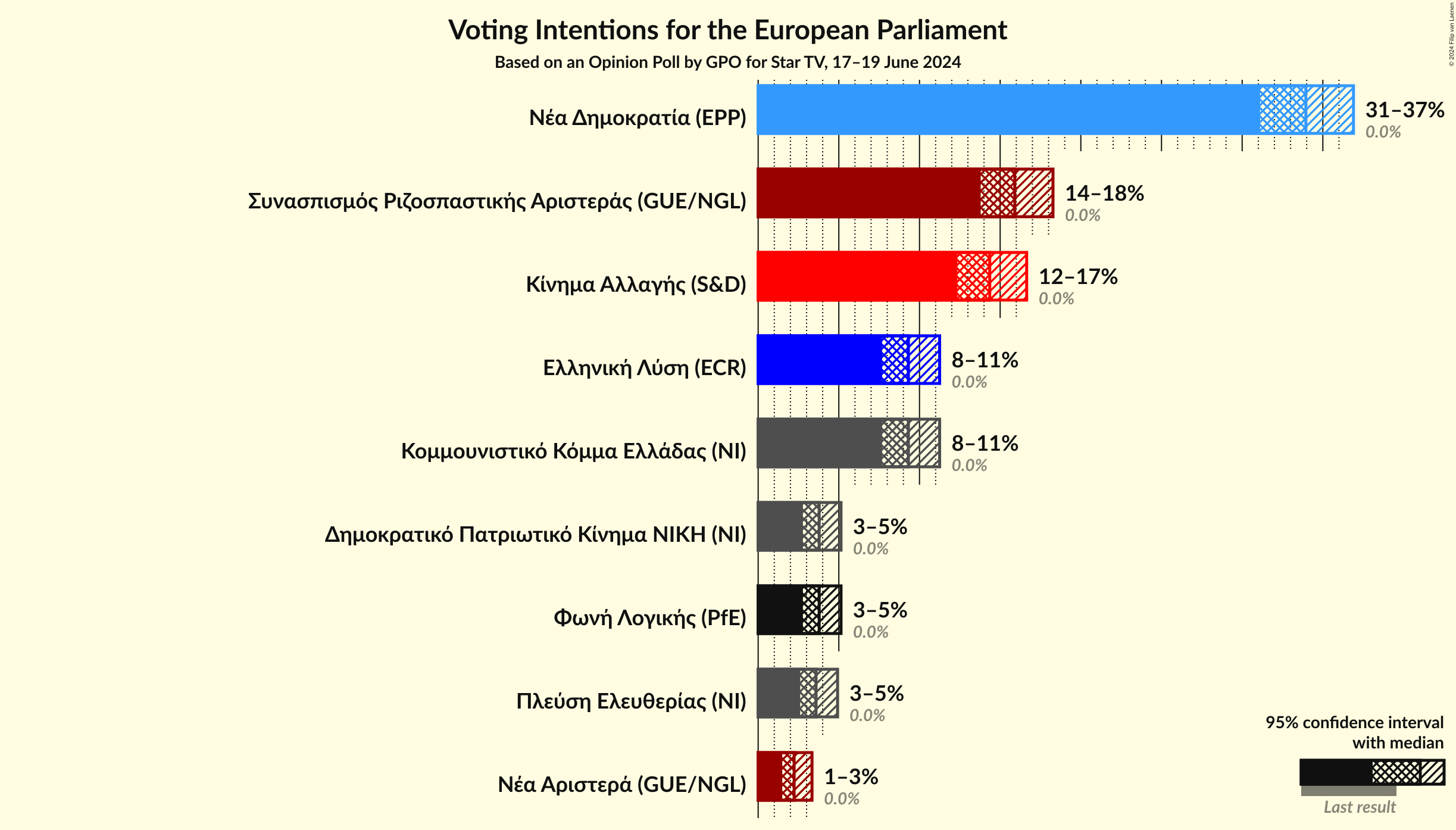 Graph with voting intentions not yet produced