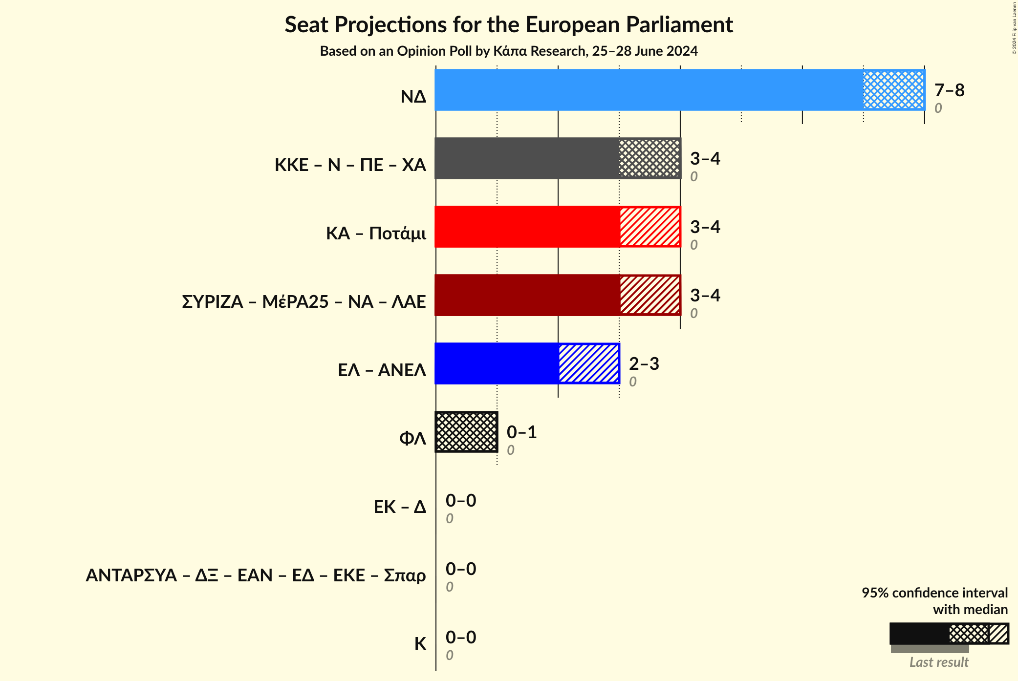 Graph with coalitions seats not yet produced