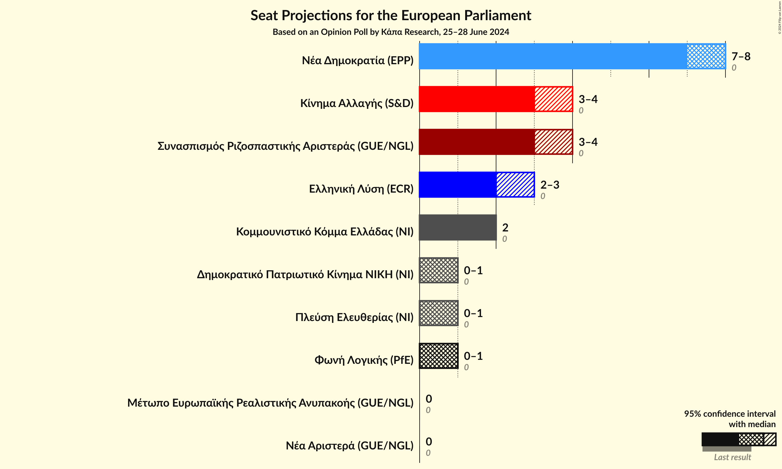 Graph with seats not yet produced