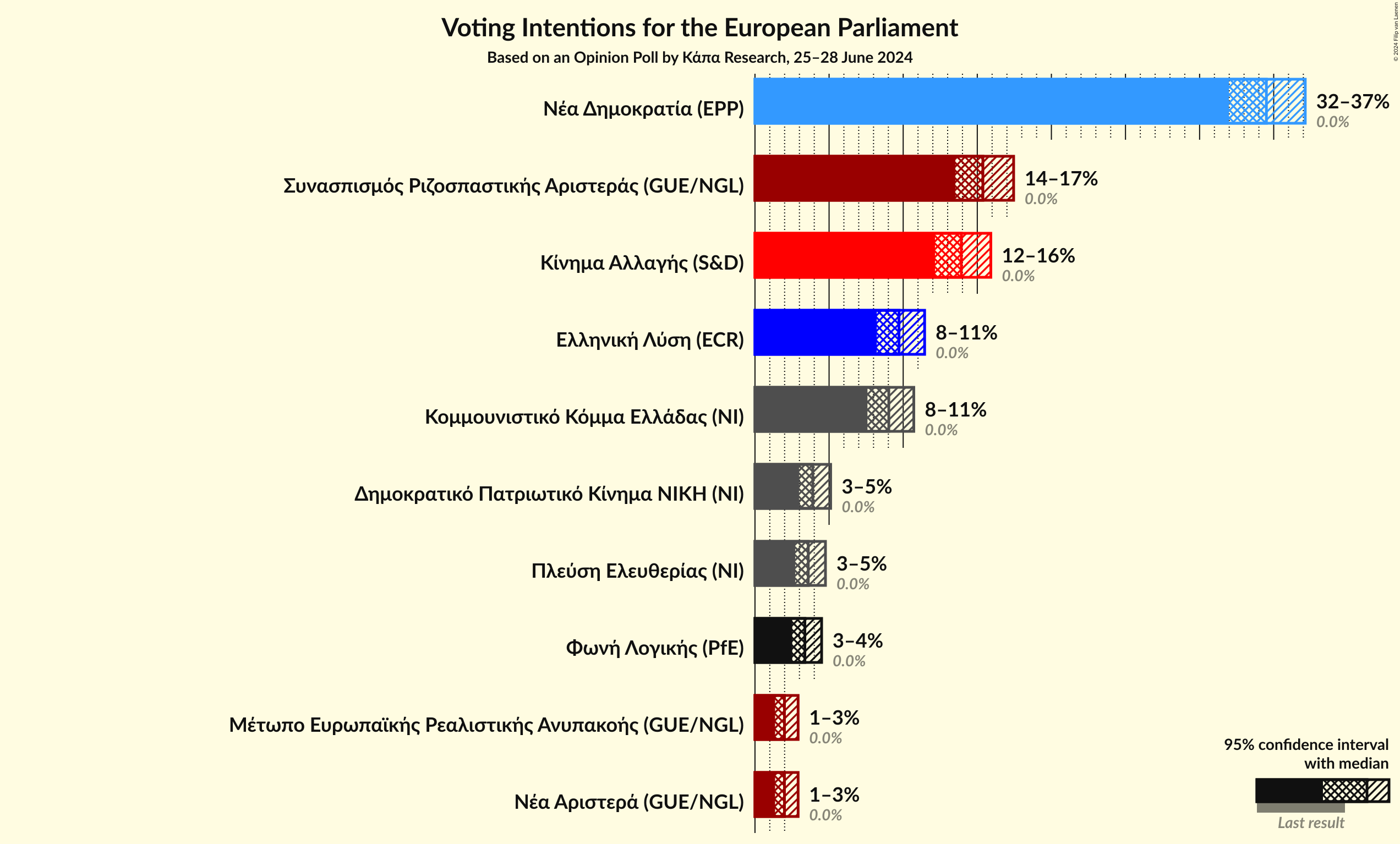 Graph with voting intentions not yet produced