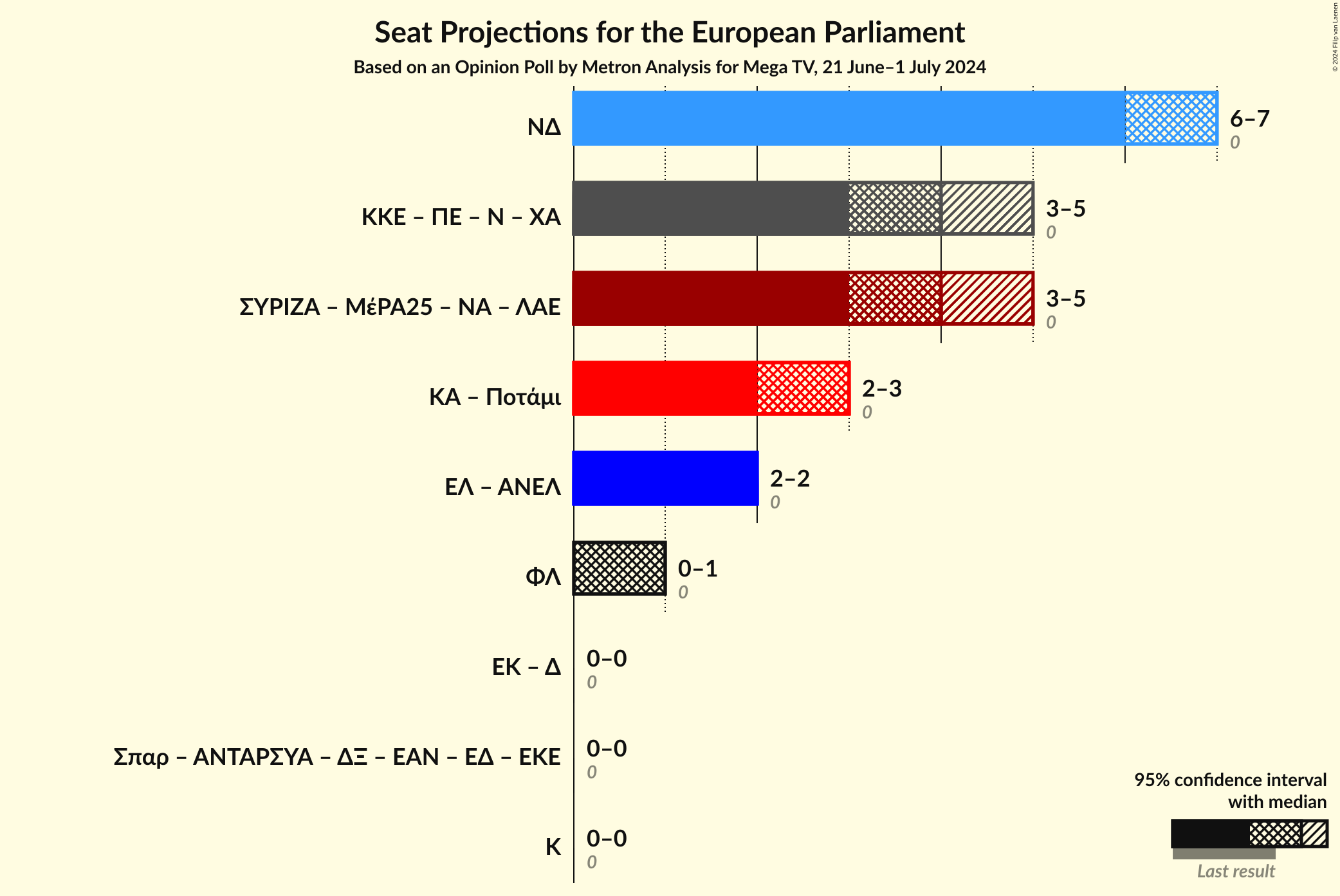 Graph with coalitions seats not yet produced