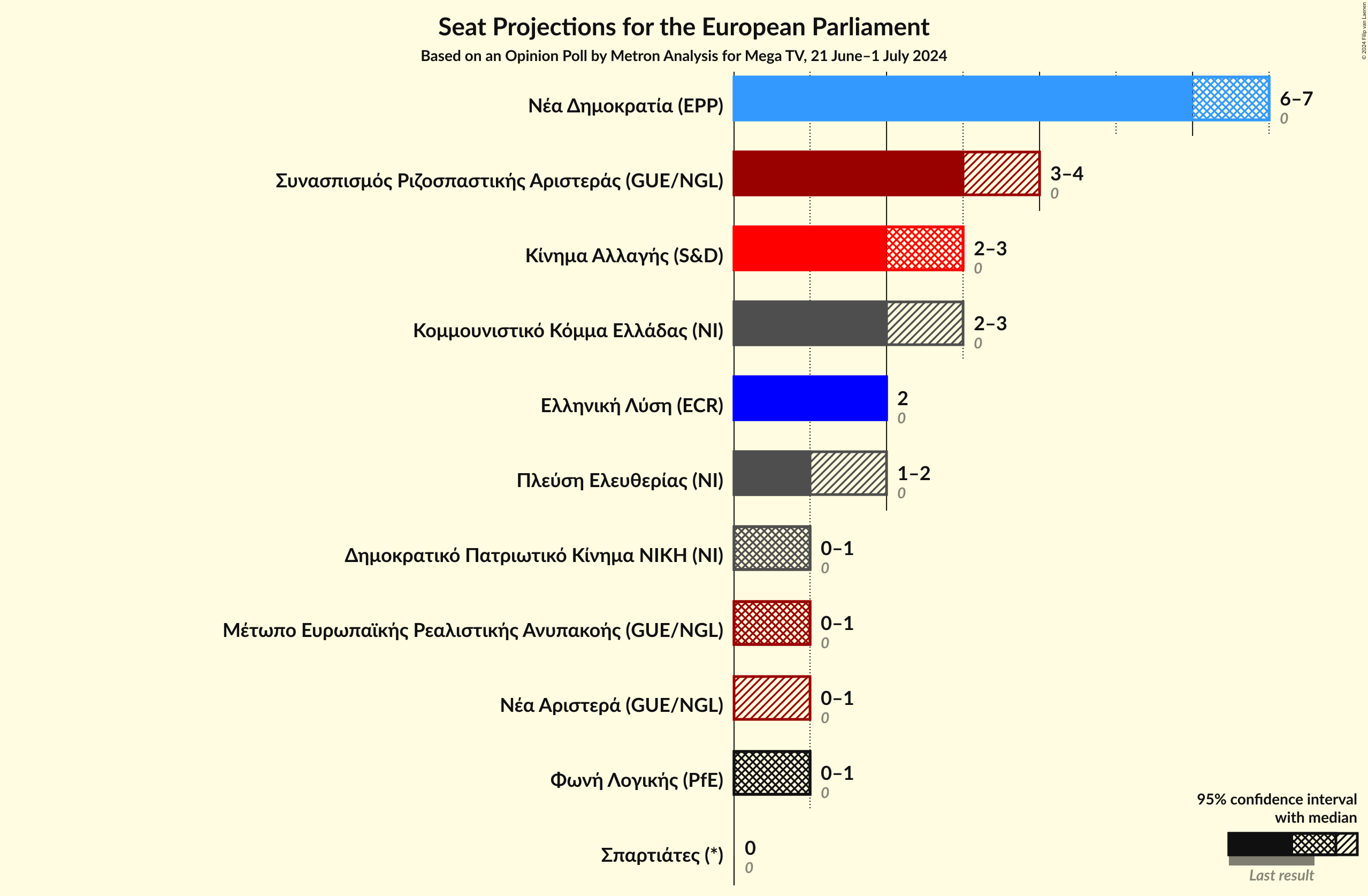 Graph with seats not yet produced