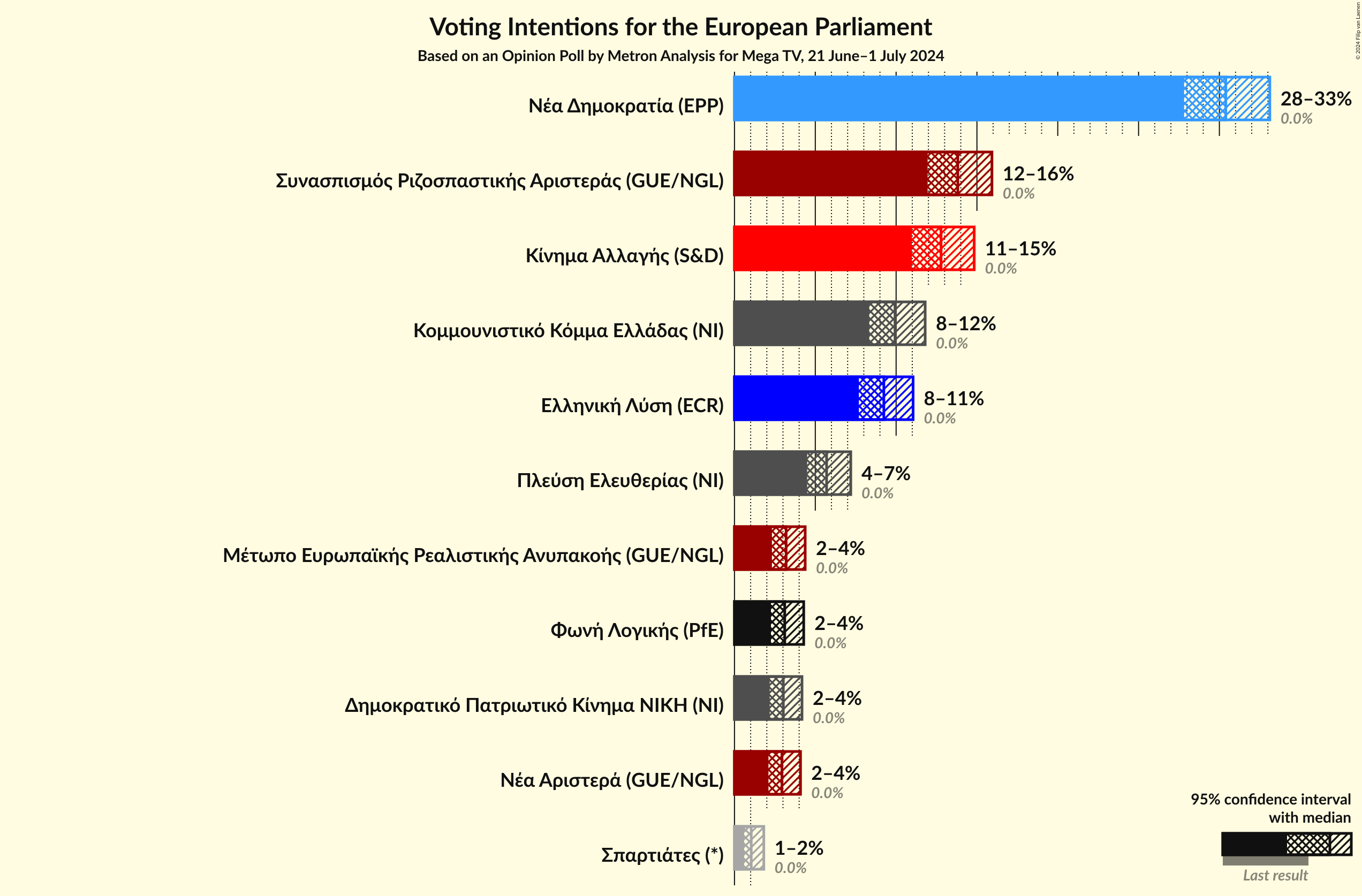 Graph with voting intentions not yet produced