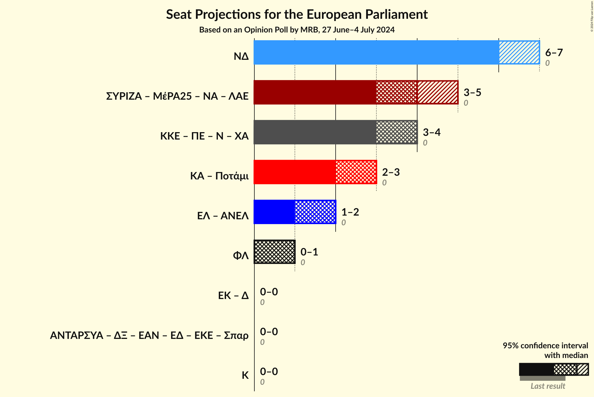 Graph with coalitions seats not yet produced