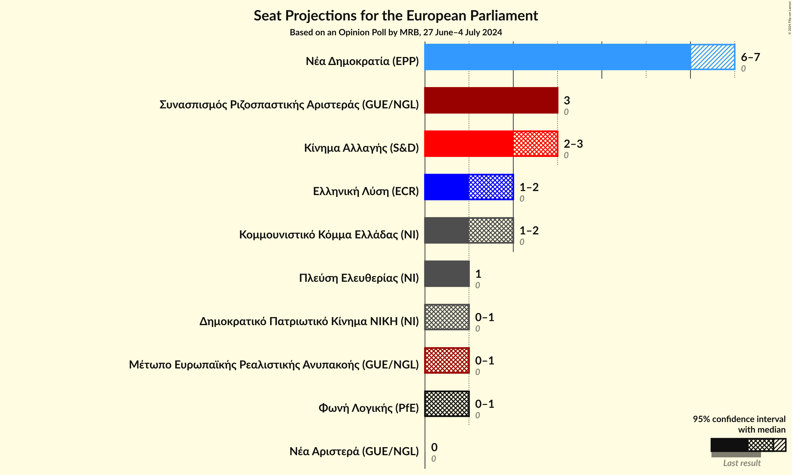 Graph with seats not yet produced