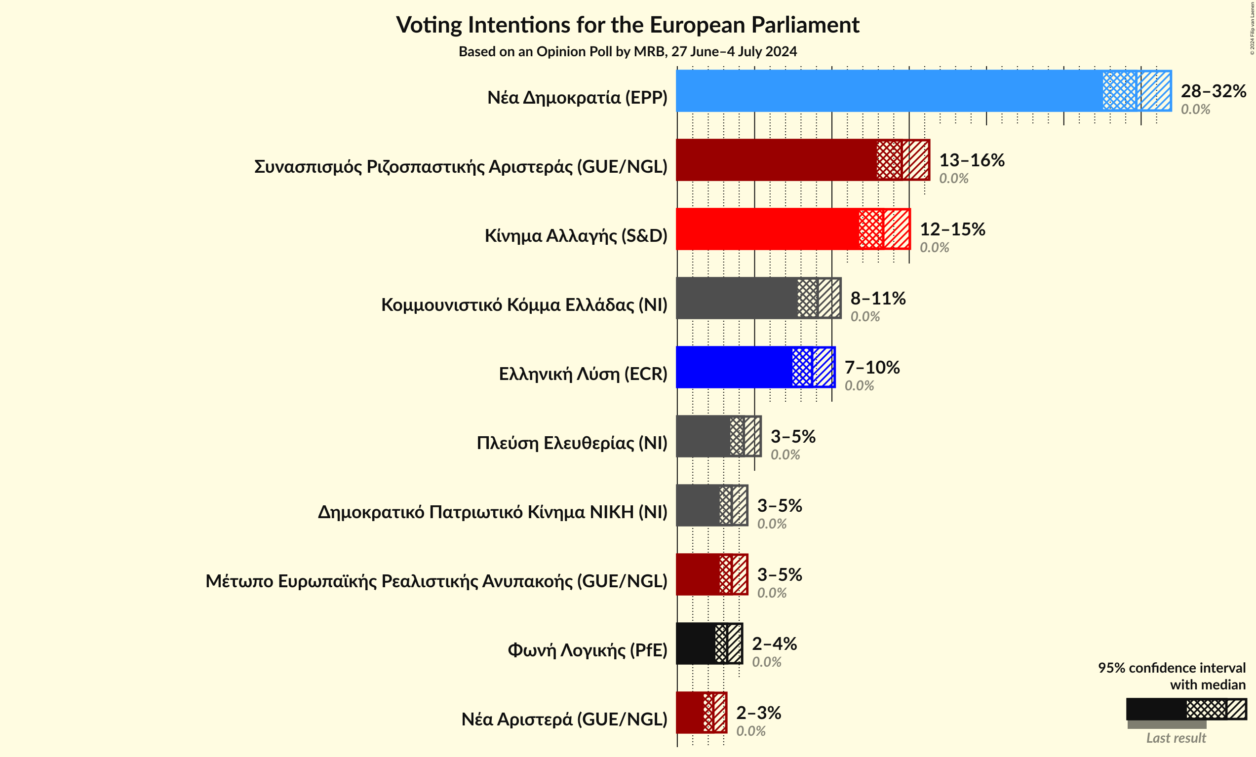 Graph with voting intentions not yet produced