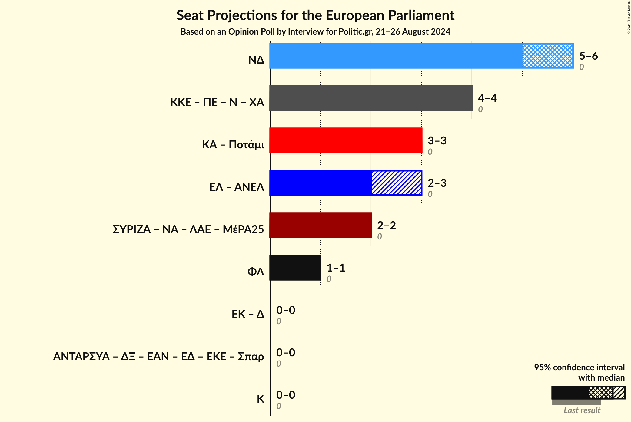 Graph with coalitions seats not yet produced