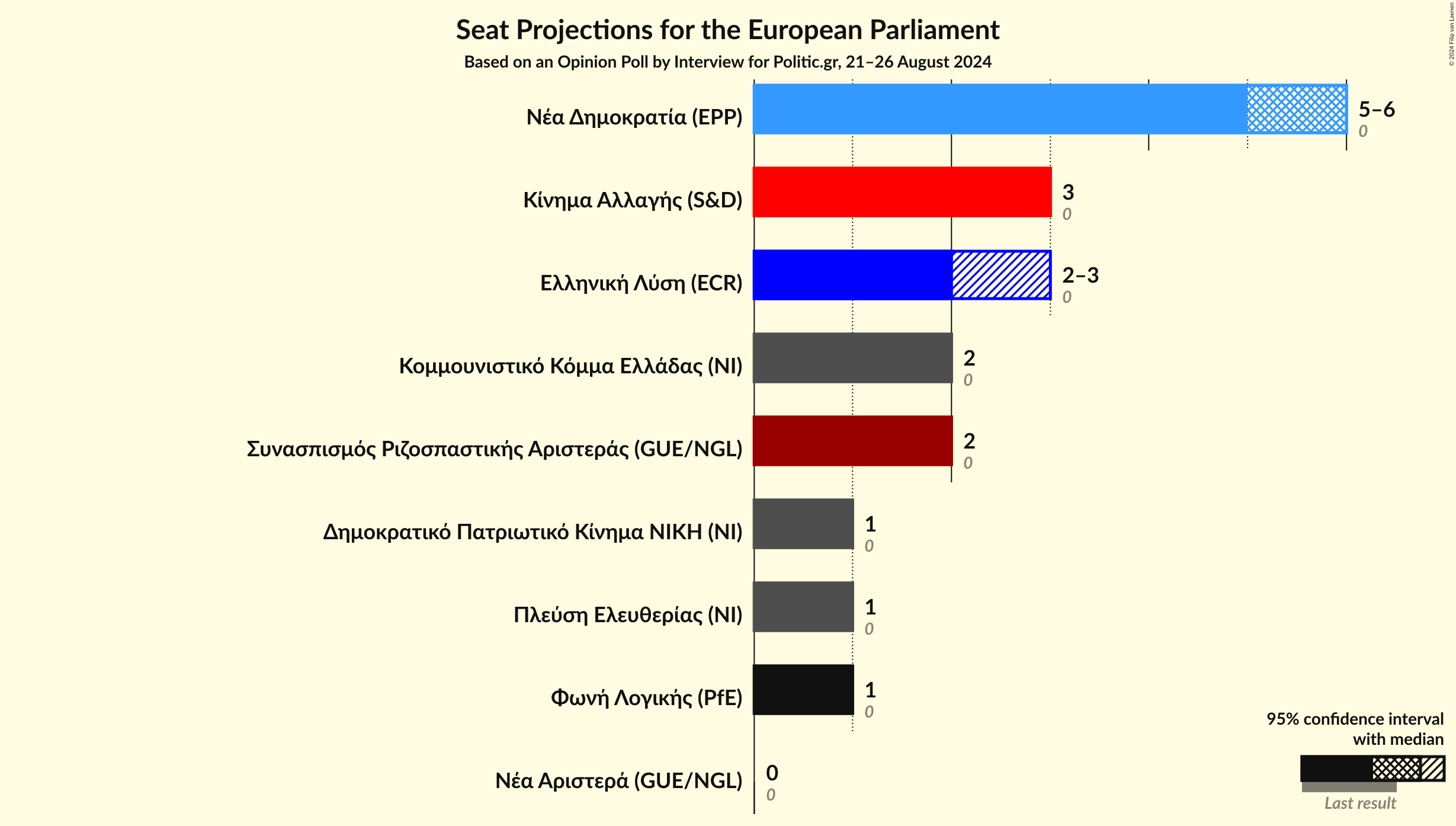 Graph with seats not yet produced