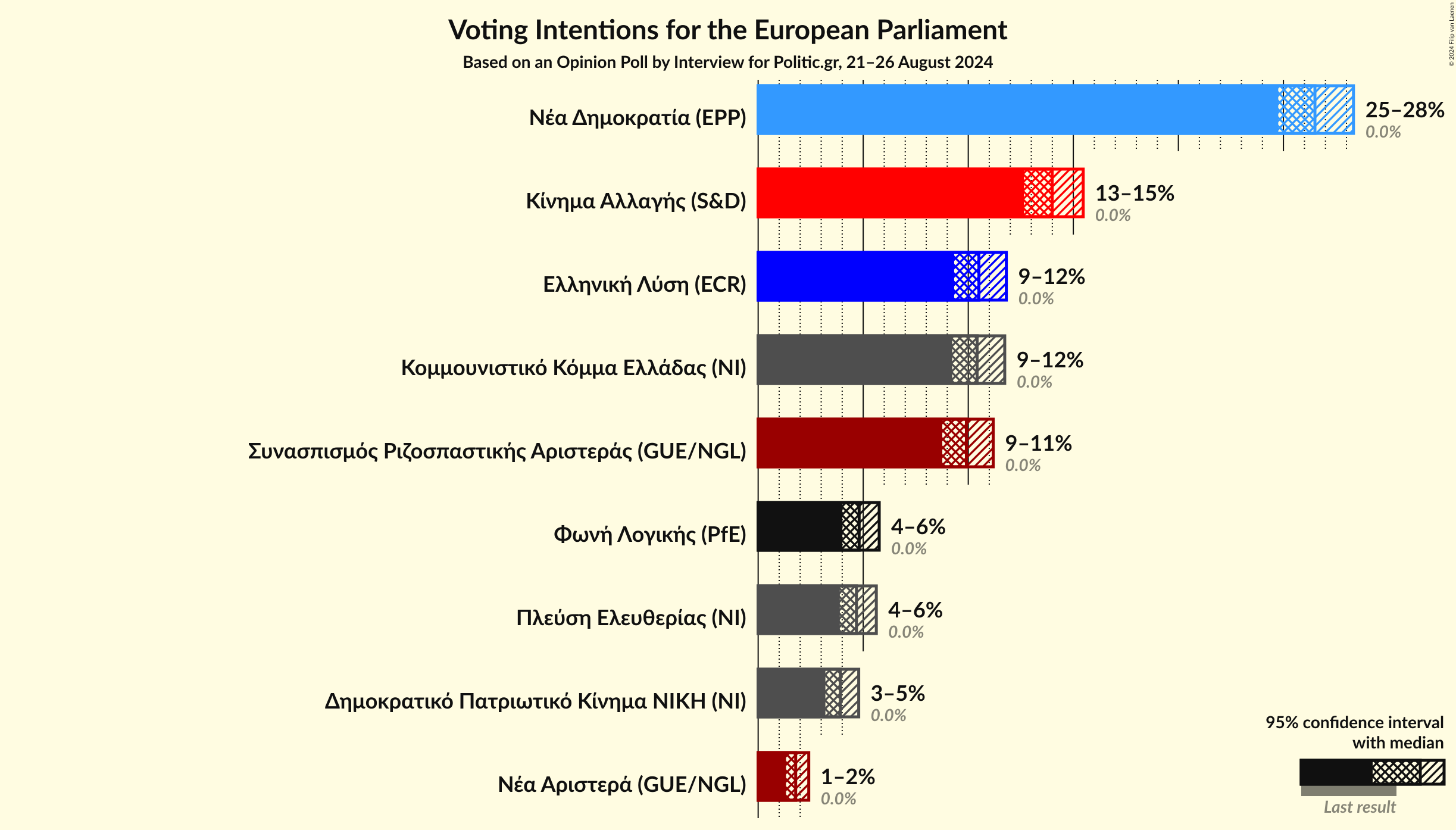 Graph with voting intentions not yet produced