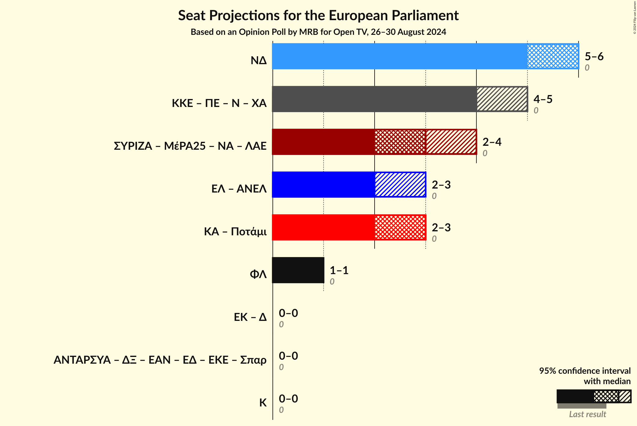 Graph with coalitions seats not yet produced