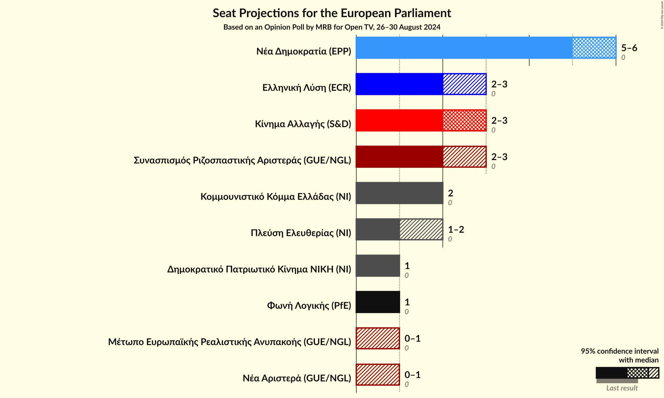 Graph with seats not yet produced