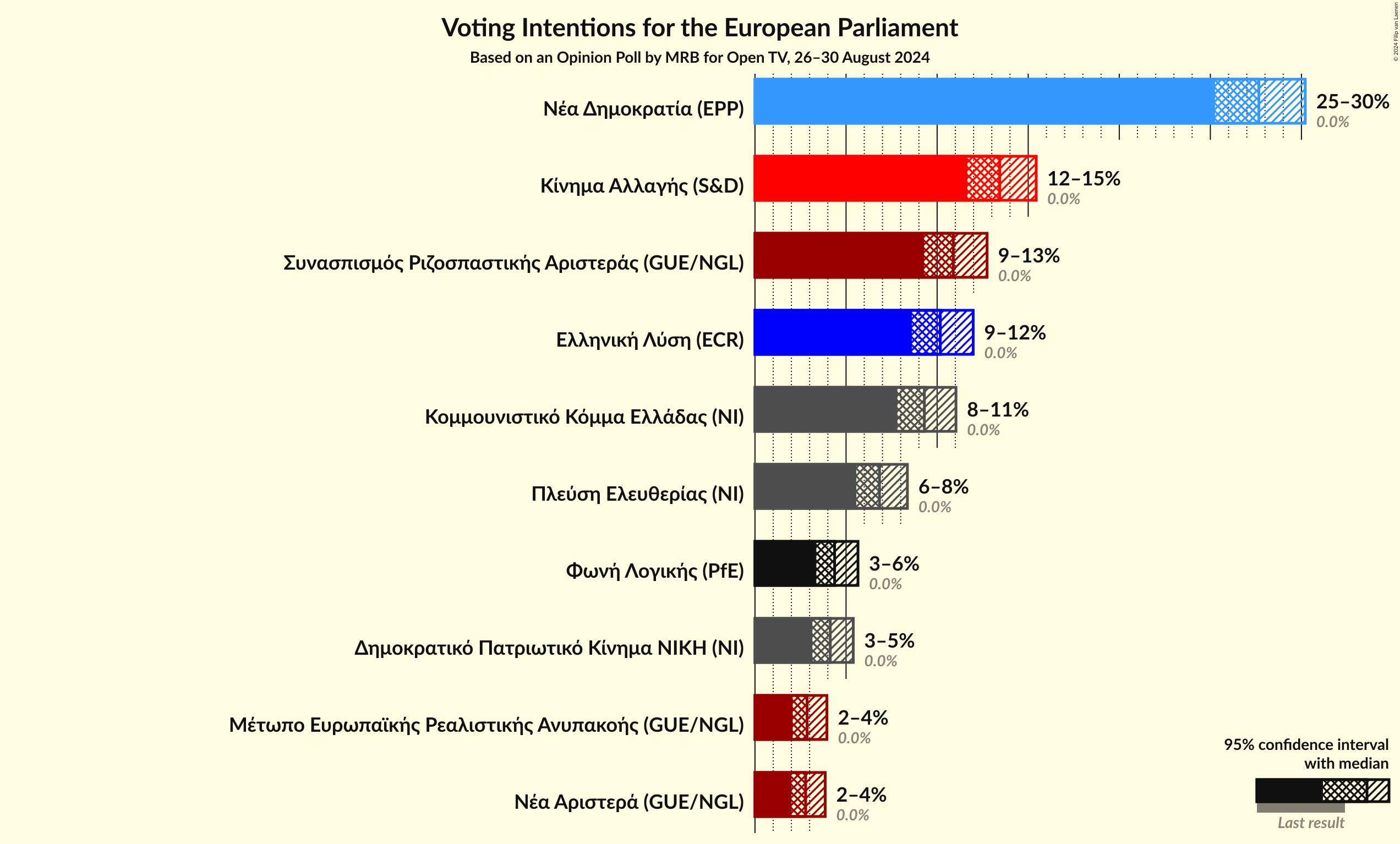 Graph with voting intentions not yet produced