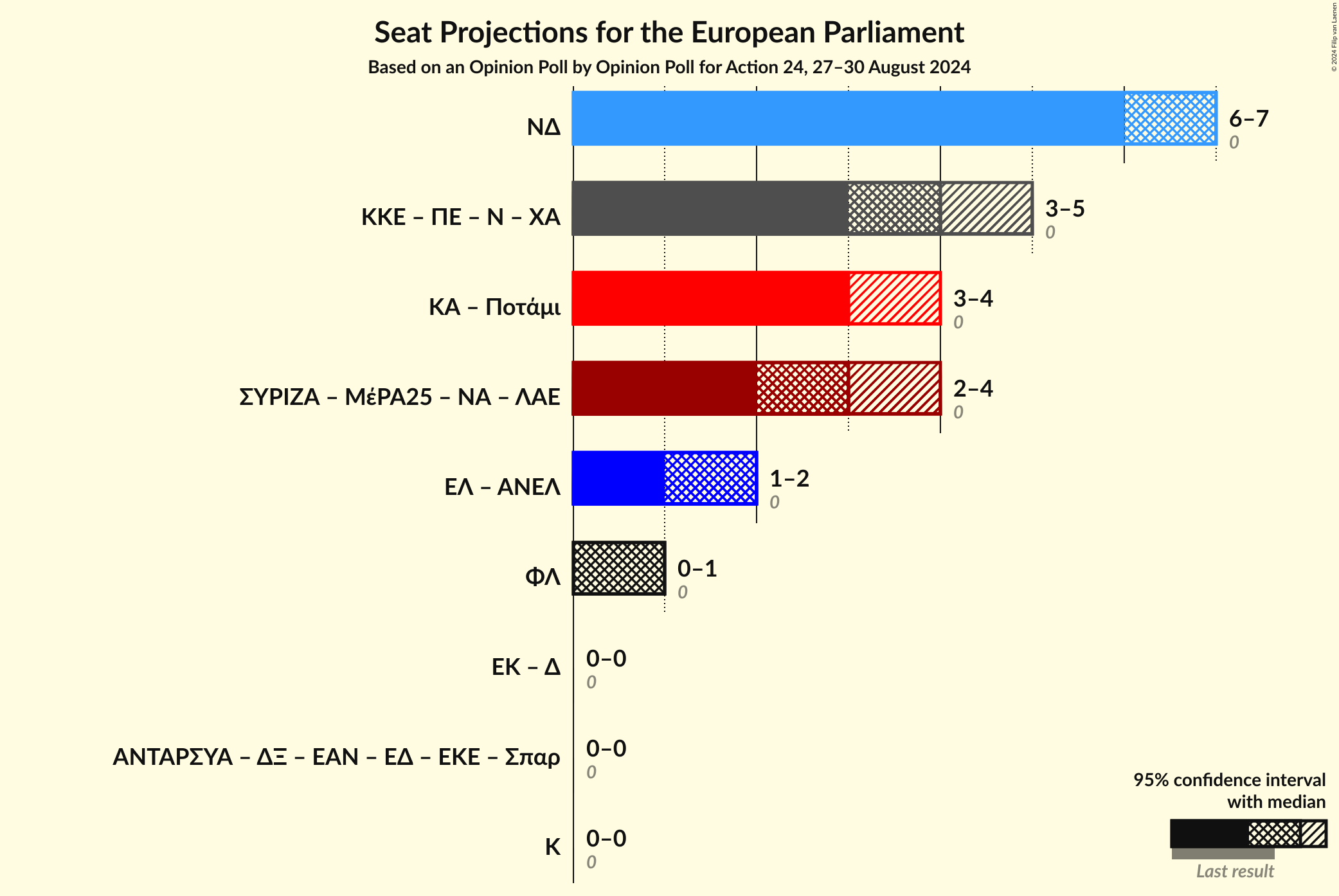 Graph with coalitions seats not yet produced