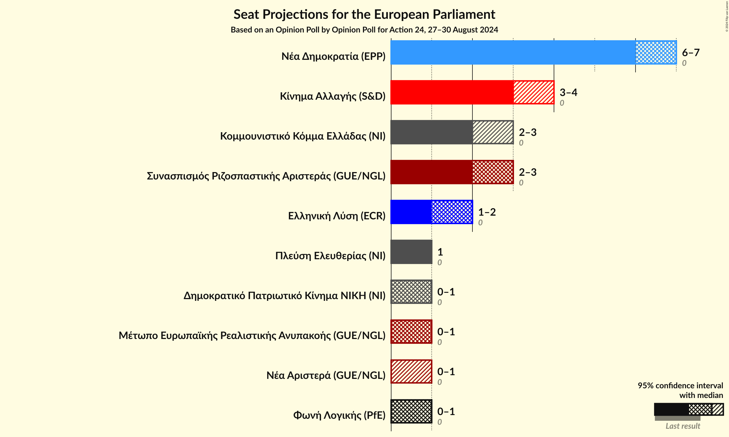 Graph with seats not yet produced