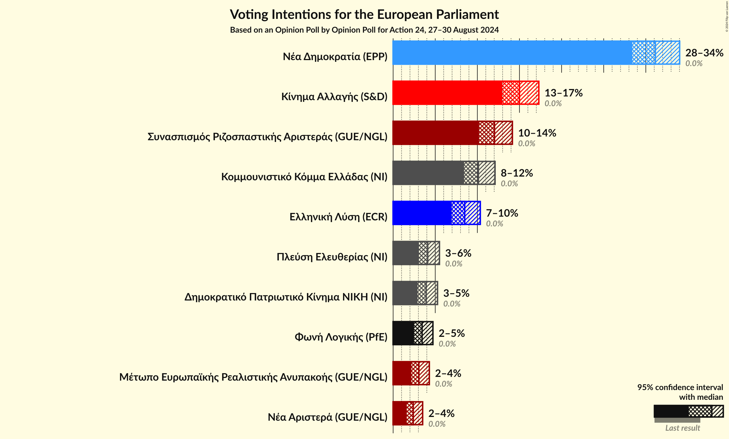 Graph with voting intentions not yet produced