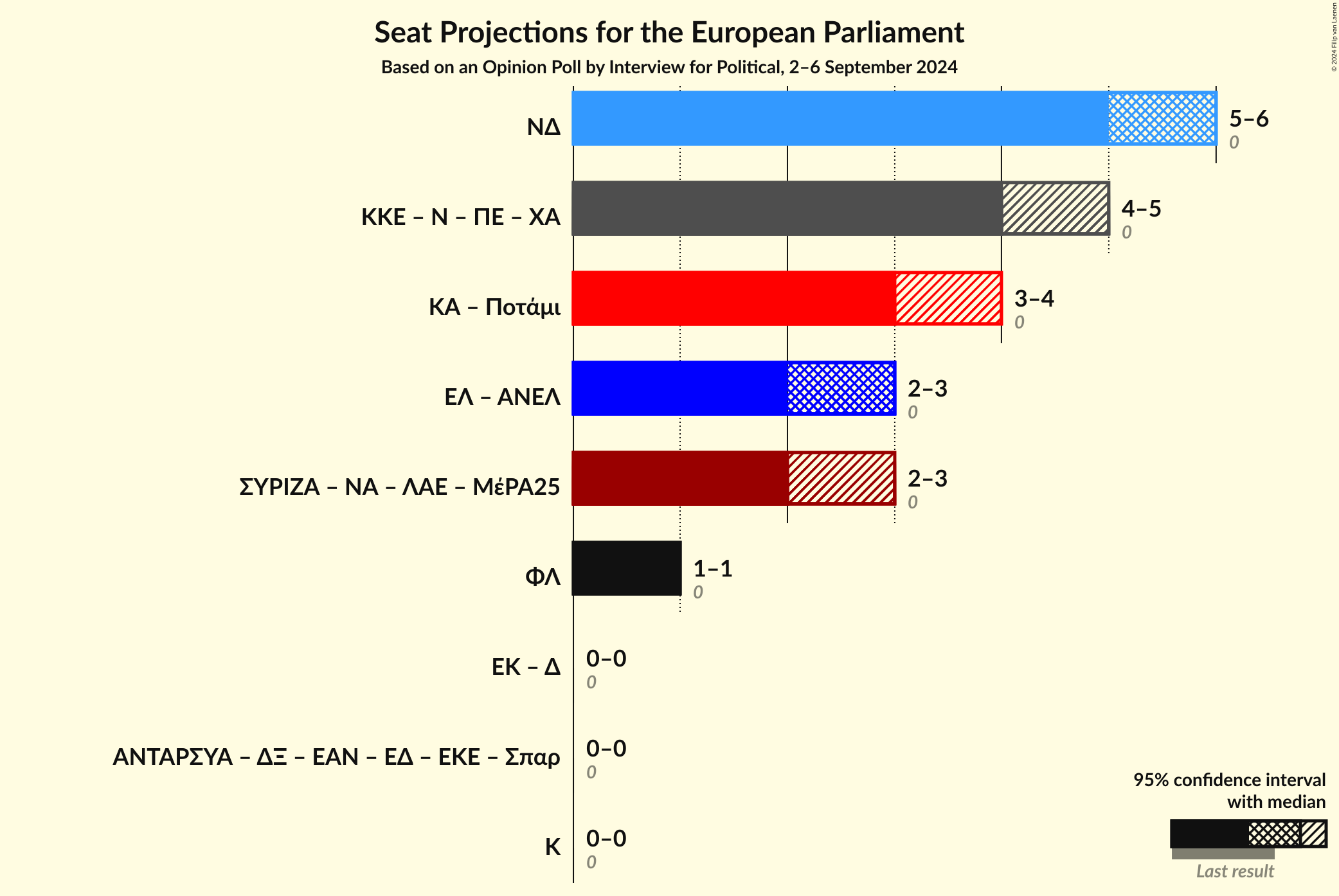 Graph with coalitions seats not yet produced