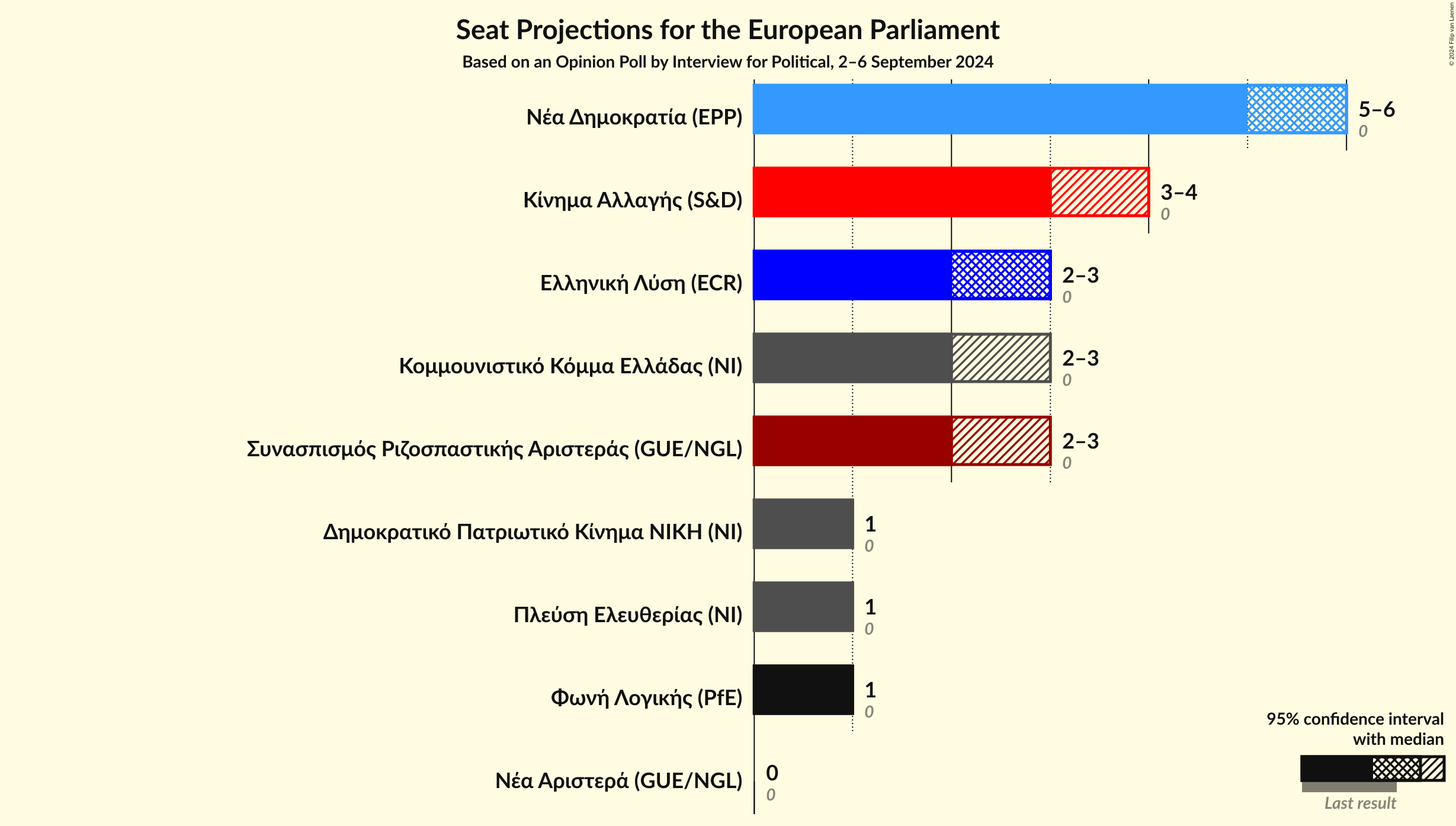 Graph with seats not yet produced