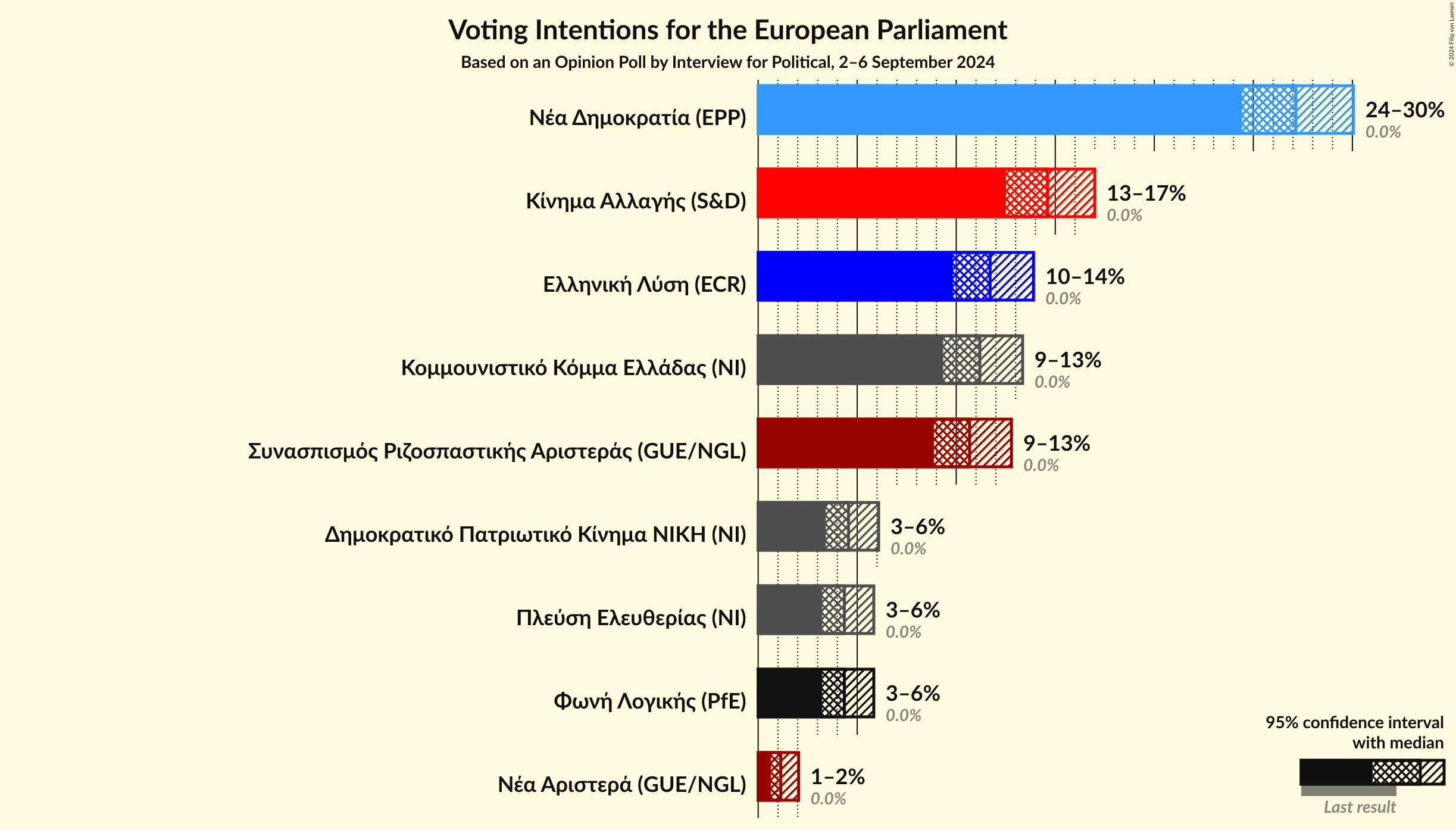 Graph with voting intentions not yet produced