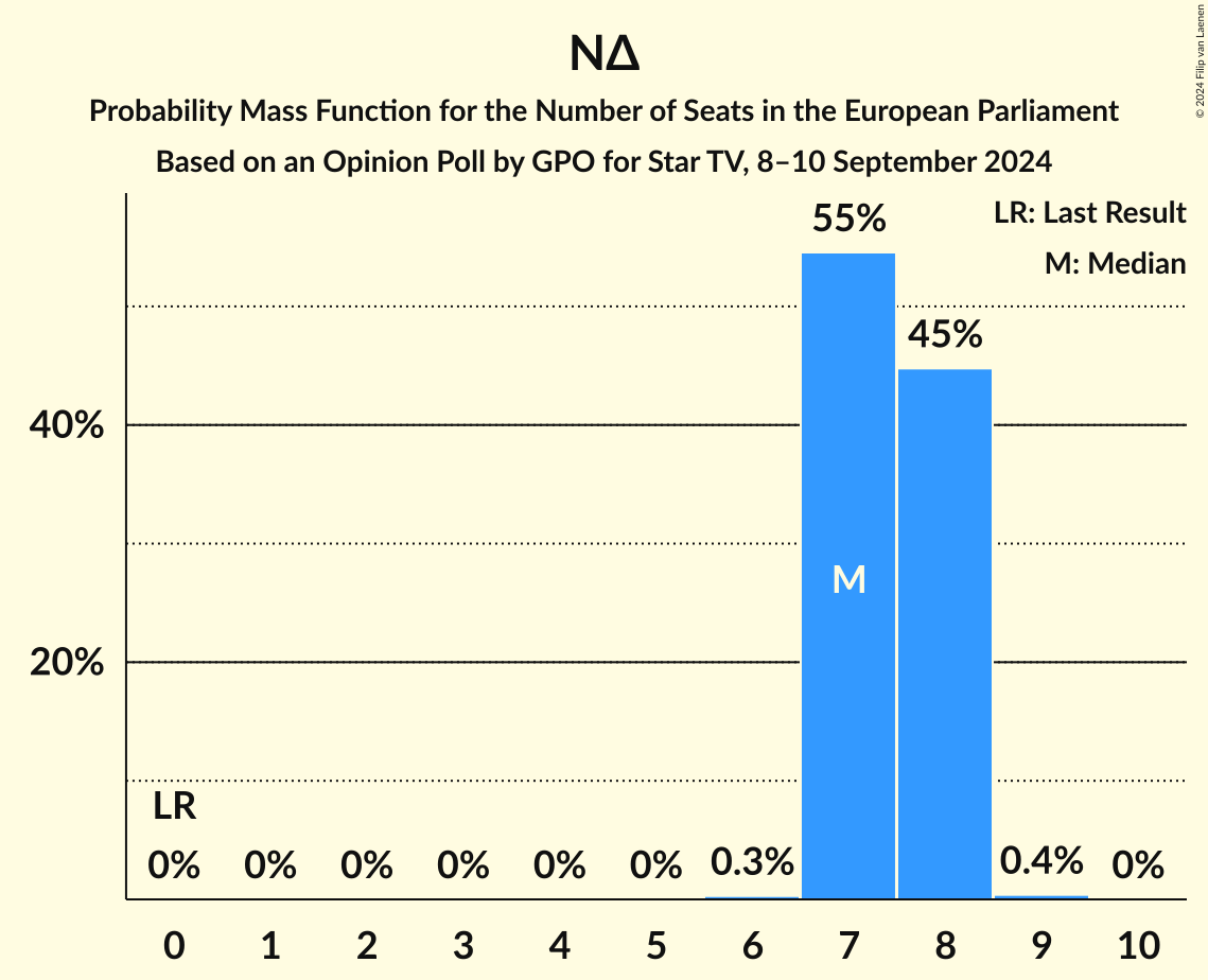 Graph with seats probability mass function not yet produced