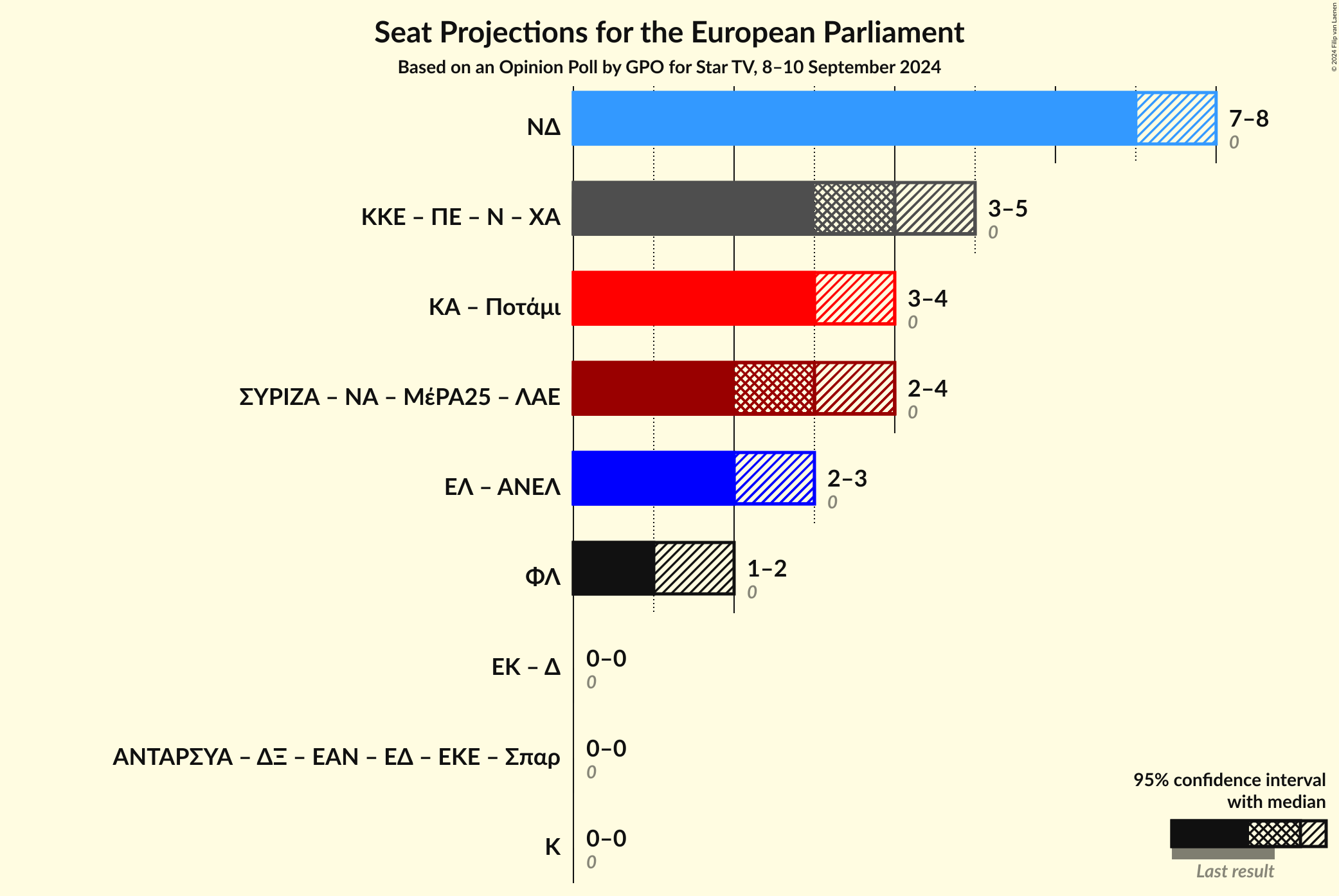 Graph with coalitions seats not yet produced