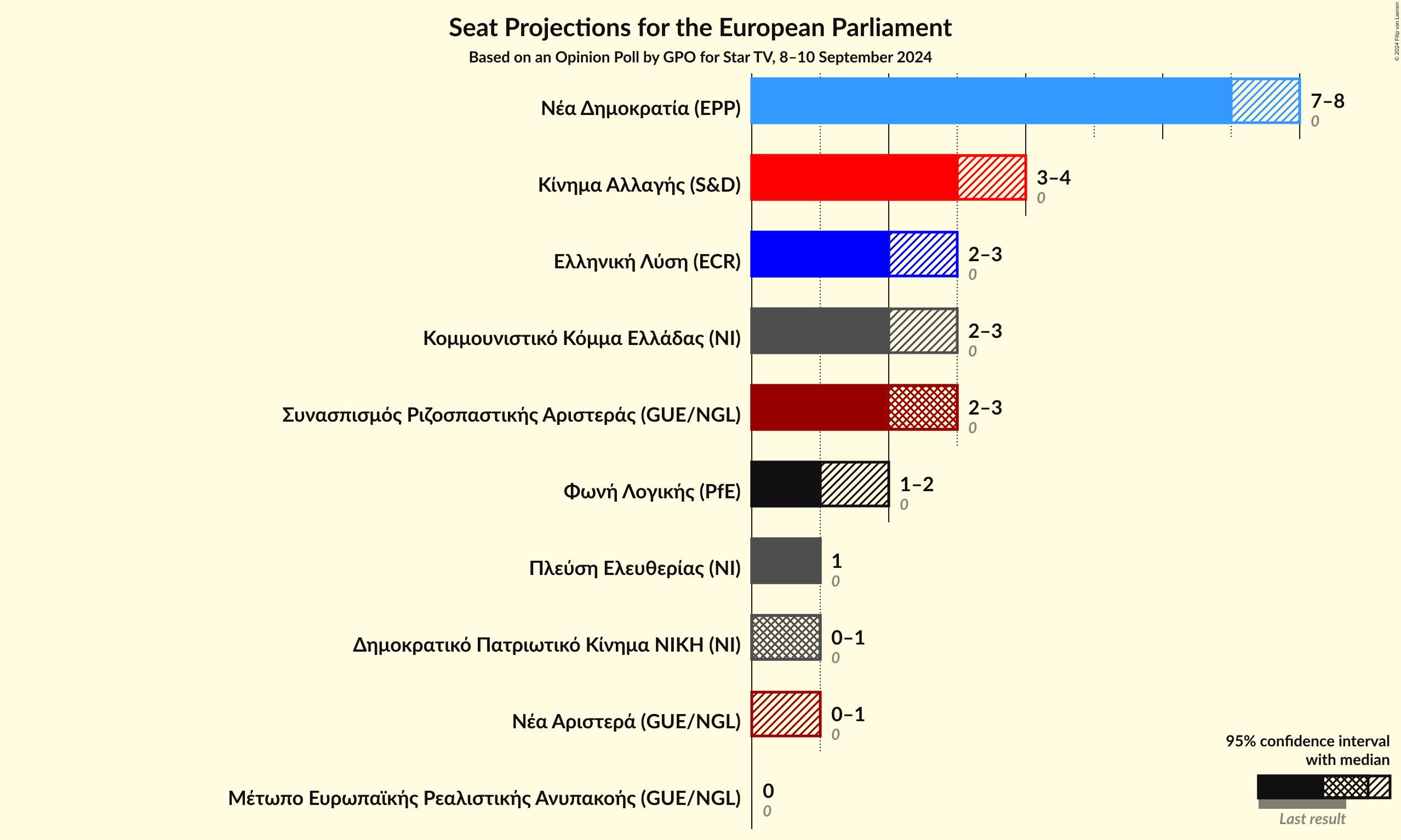 Graph with seats not yet produced