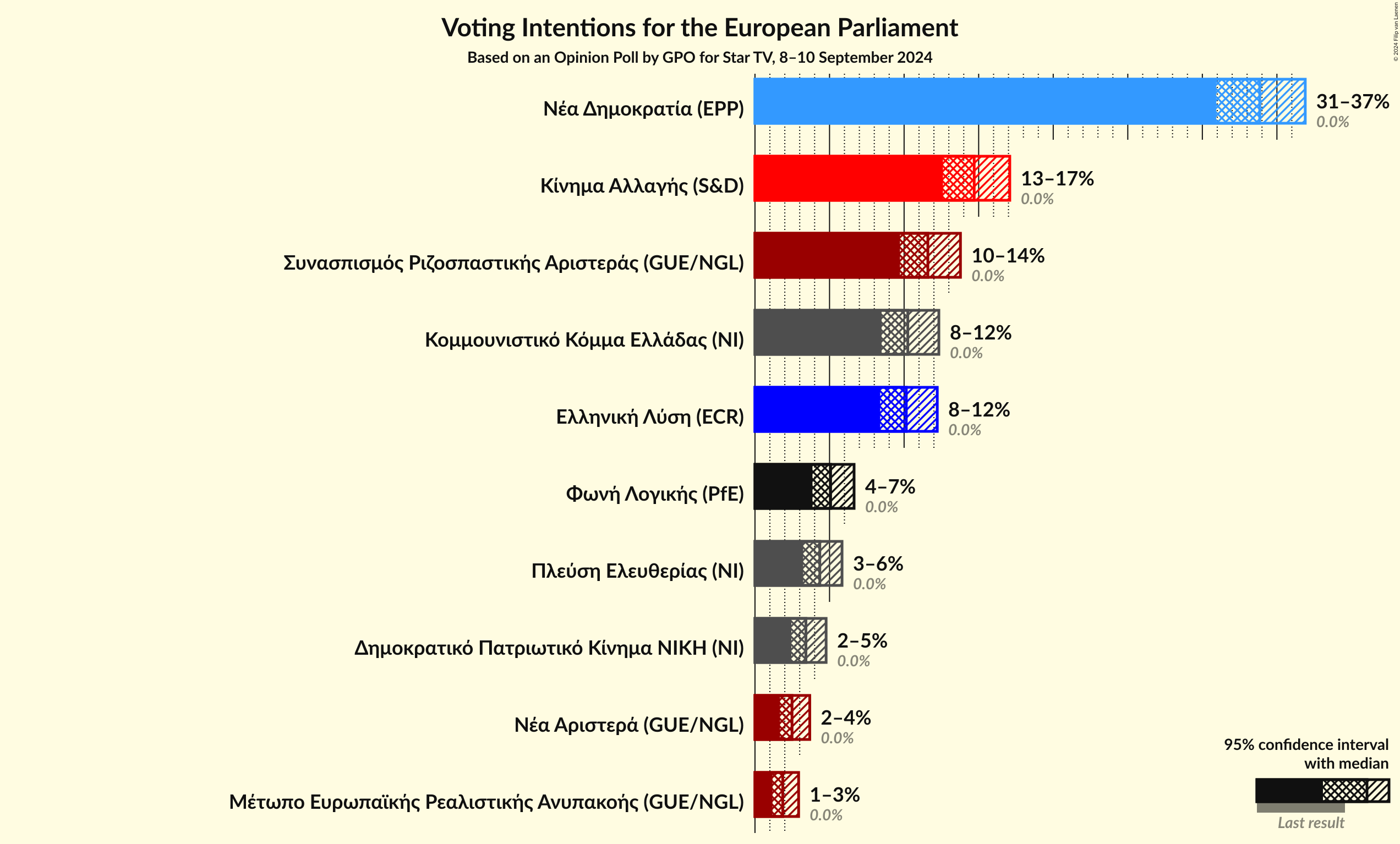 Graph with voting intentions not yet produced