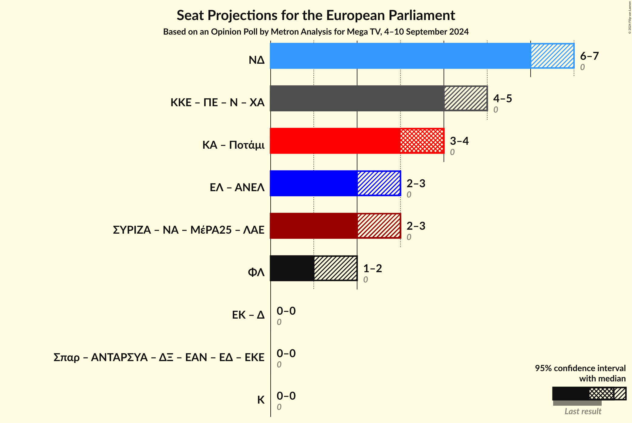 Graph with coalitions seats not yet produced