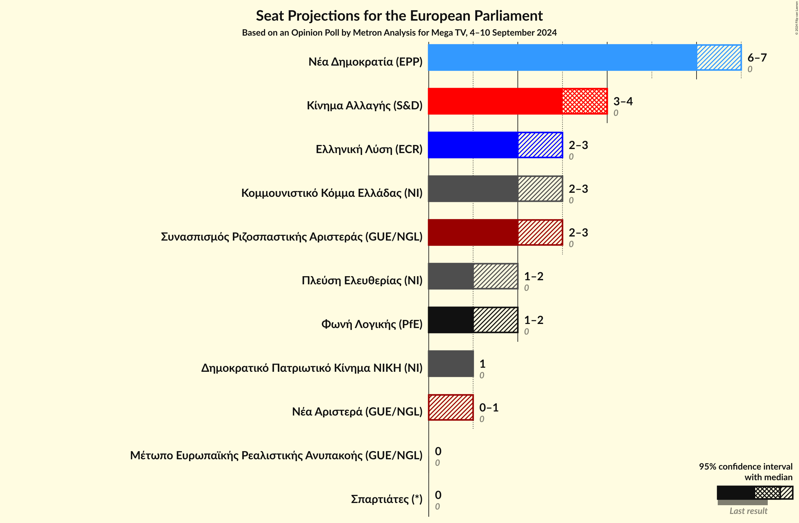 Graph with seats not yet produced