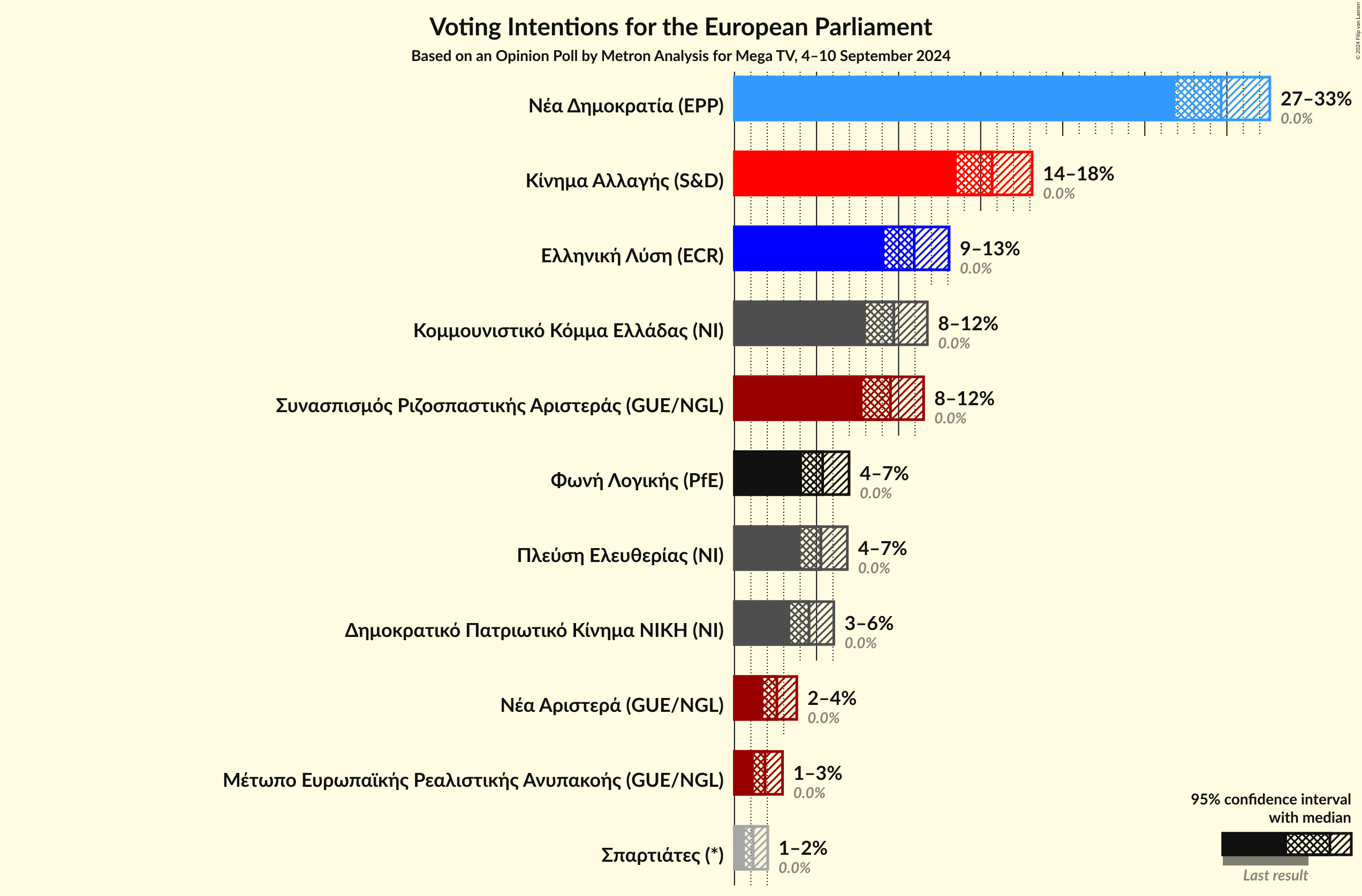 Graph with voting intentions not yet produced