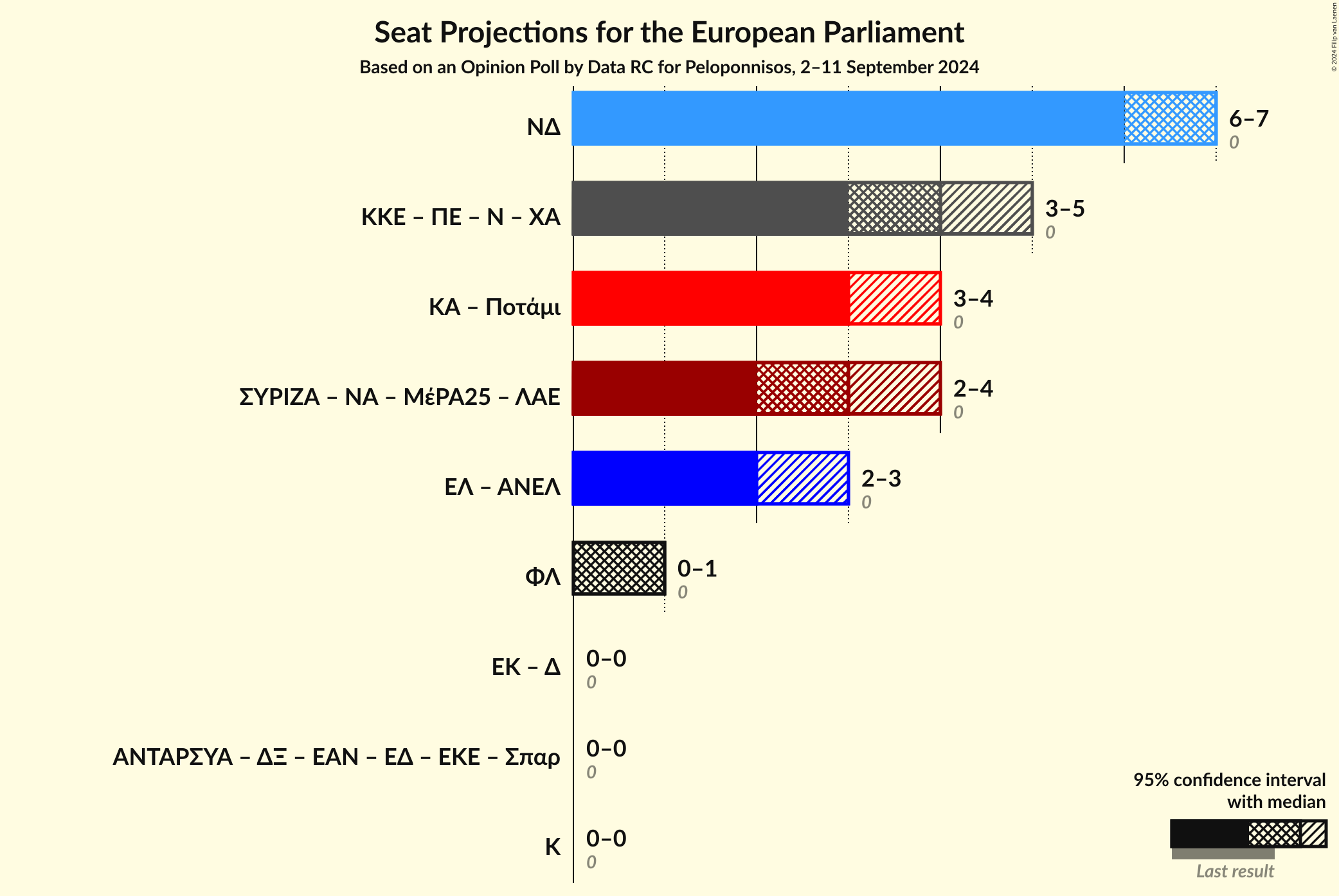 Graph with coalitions seats not yet produced