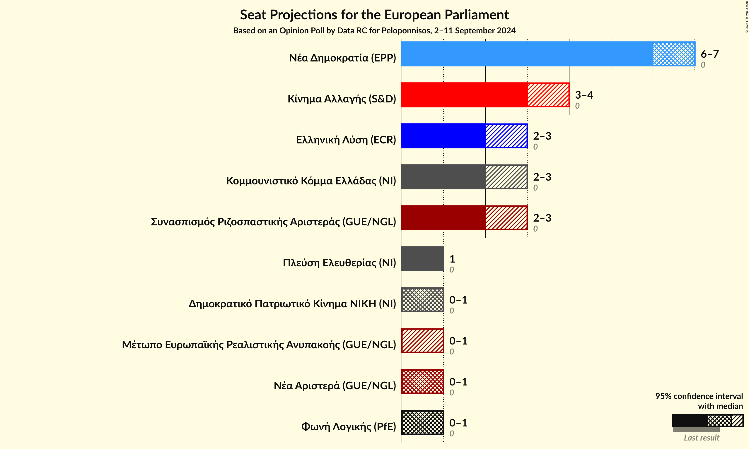 Graph with seats not yet produced