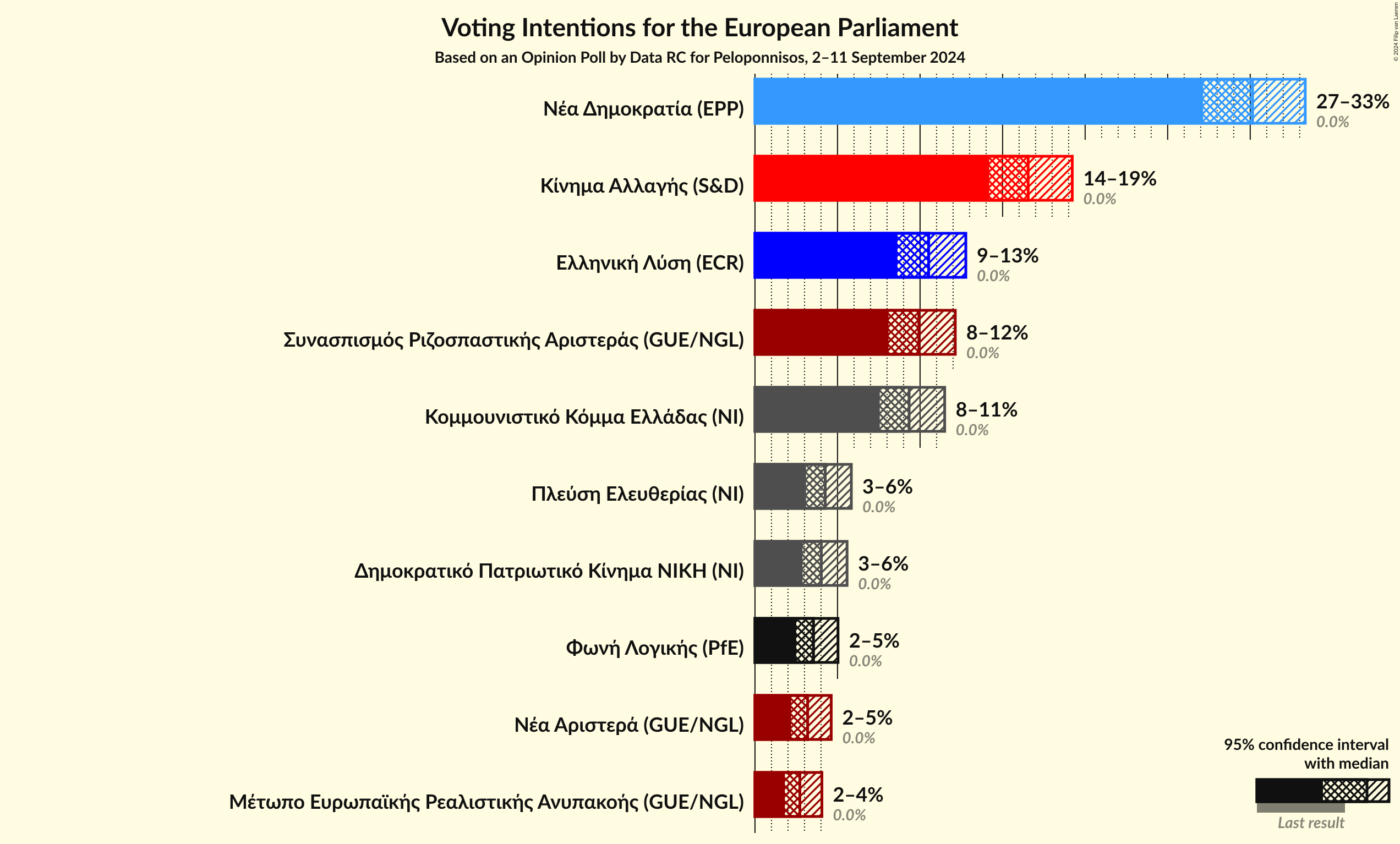 Graph with voting intentions not yet produced