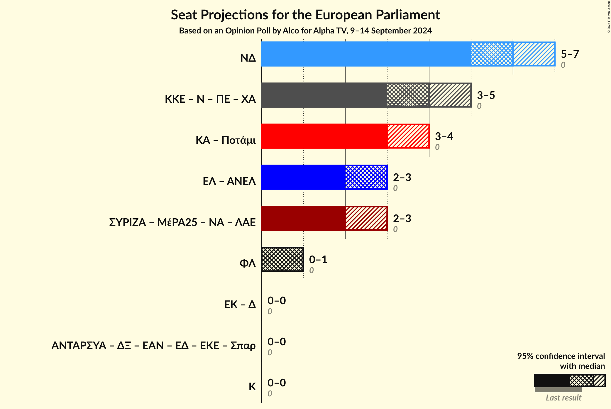 Graph with coalitions seats not yet produced