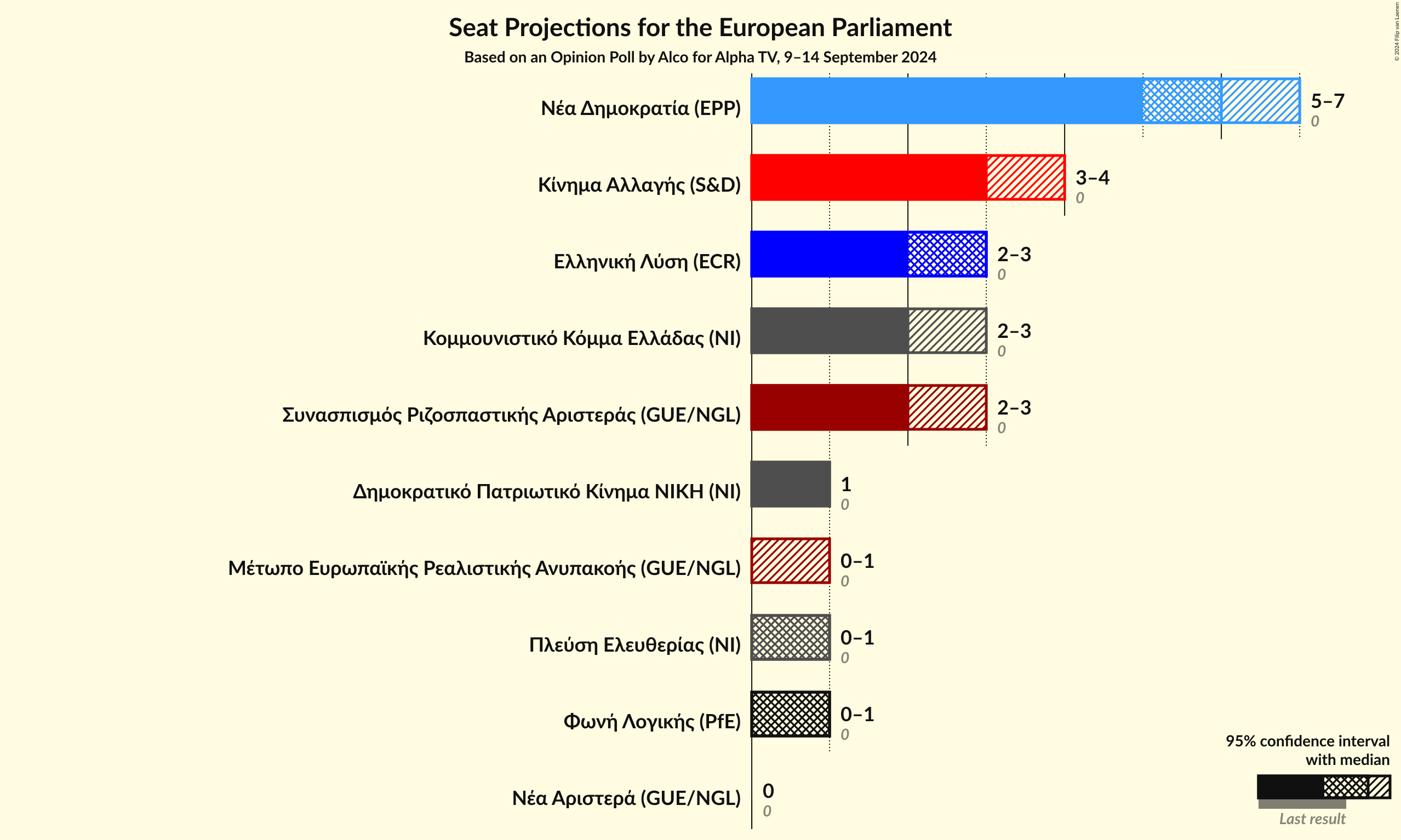 Graph with seats not yet produced