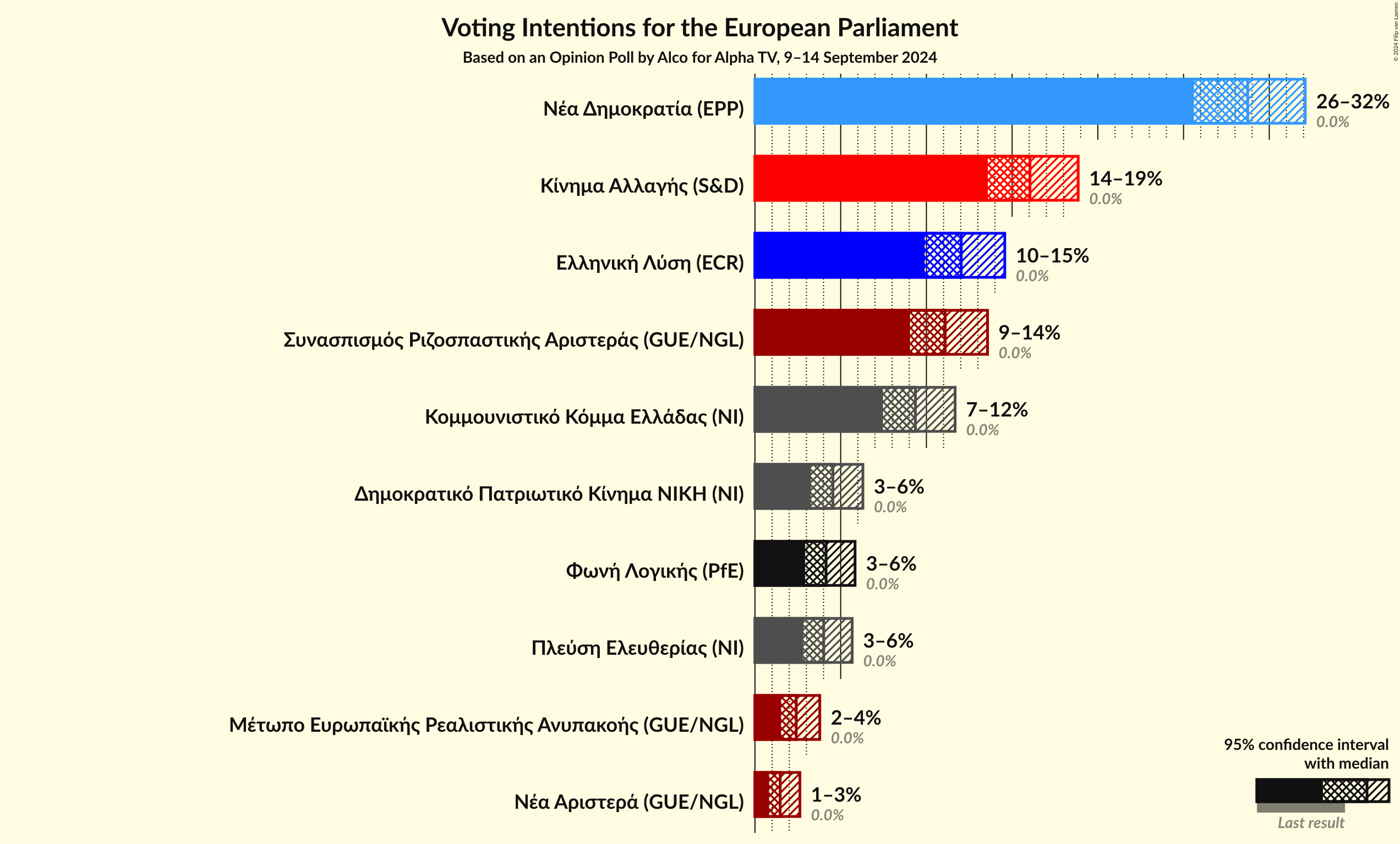 Graph with voting intentions not yet produced