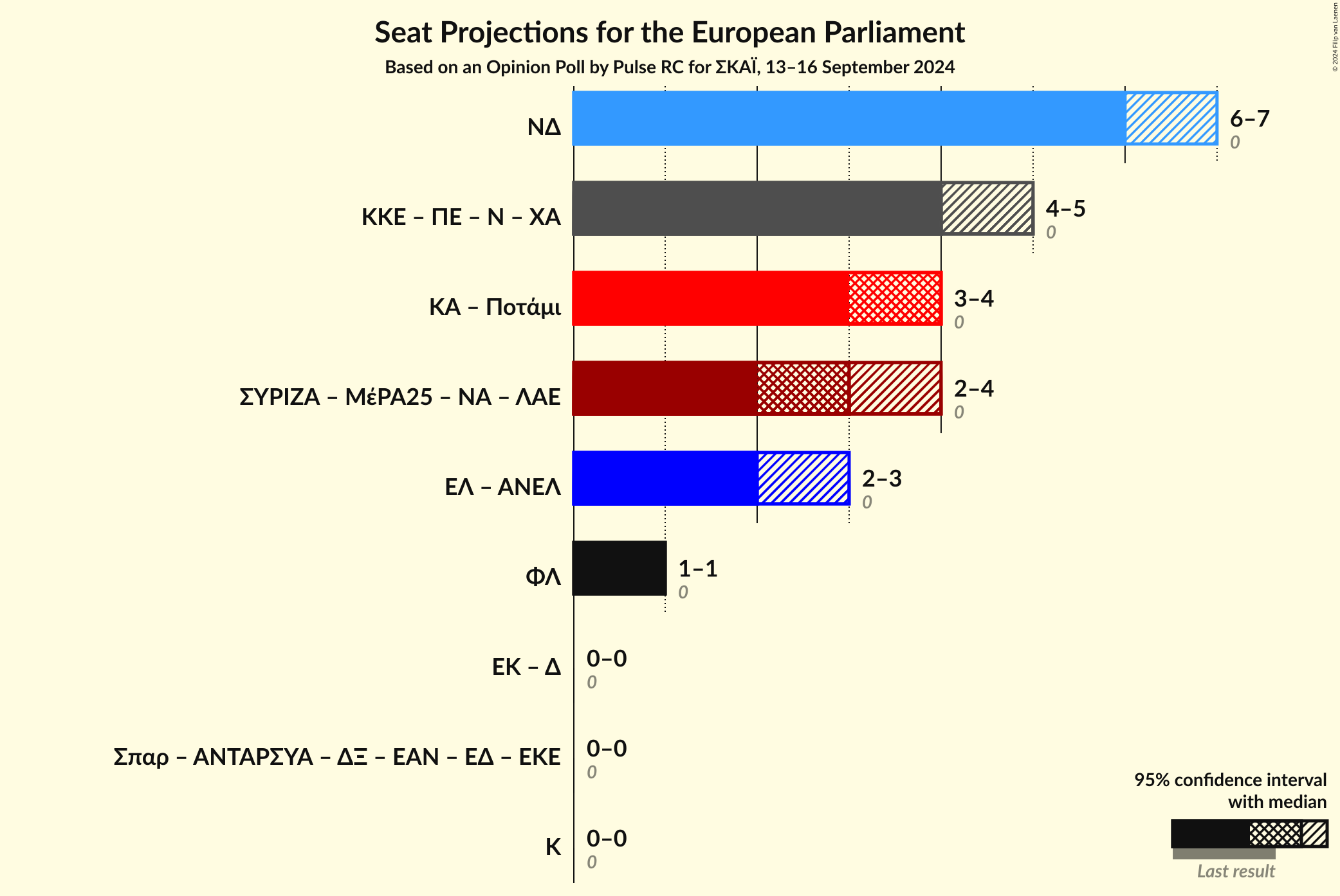 Graph with coalitions seats not yet produced