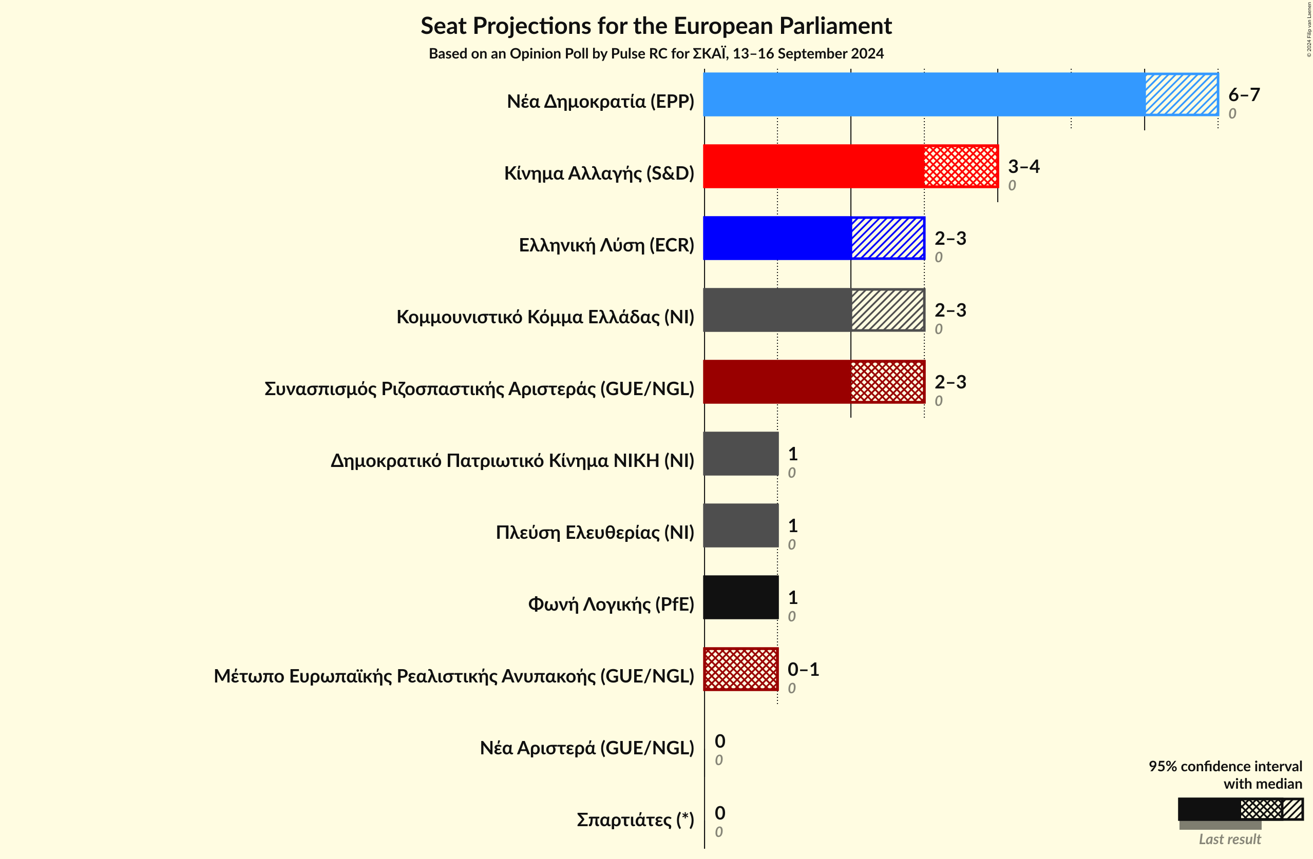 Graph with seats not yet produced